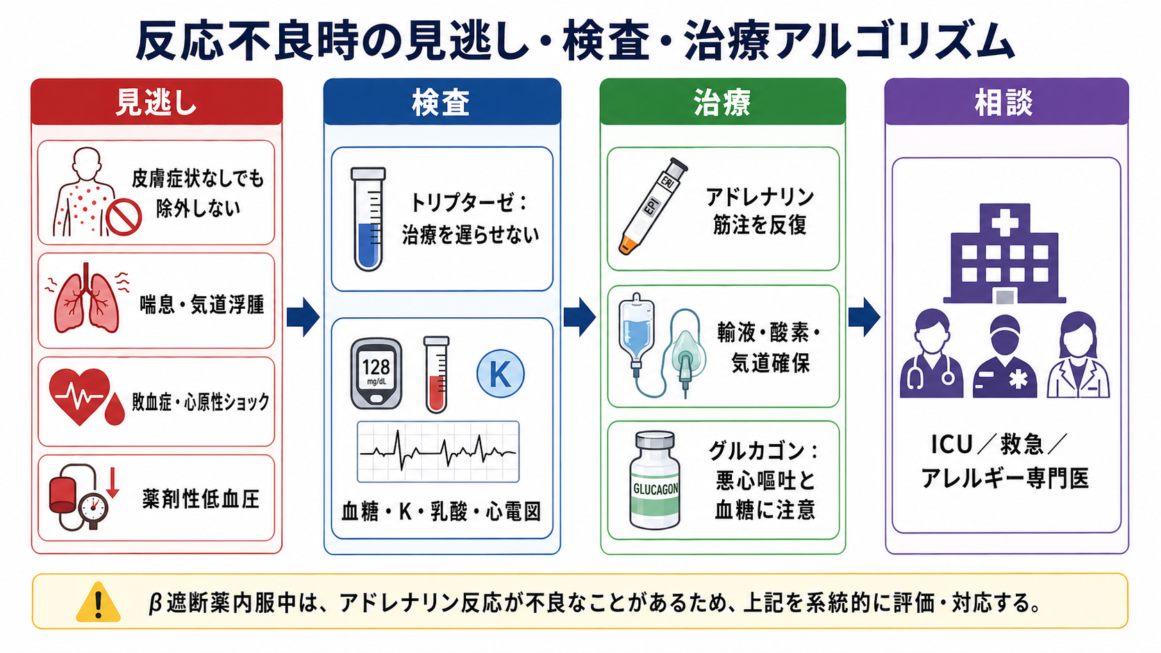反応不良時の見逃し・検査・治療アルゴリズム