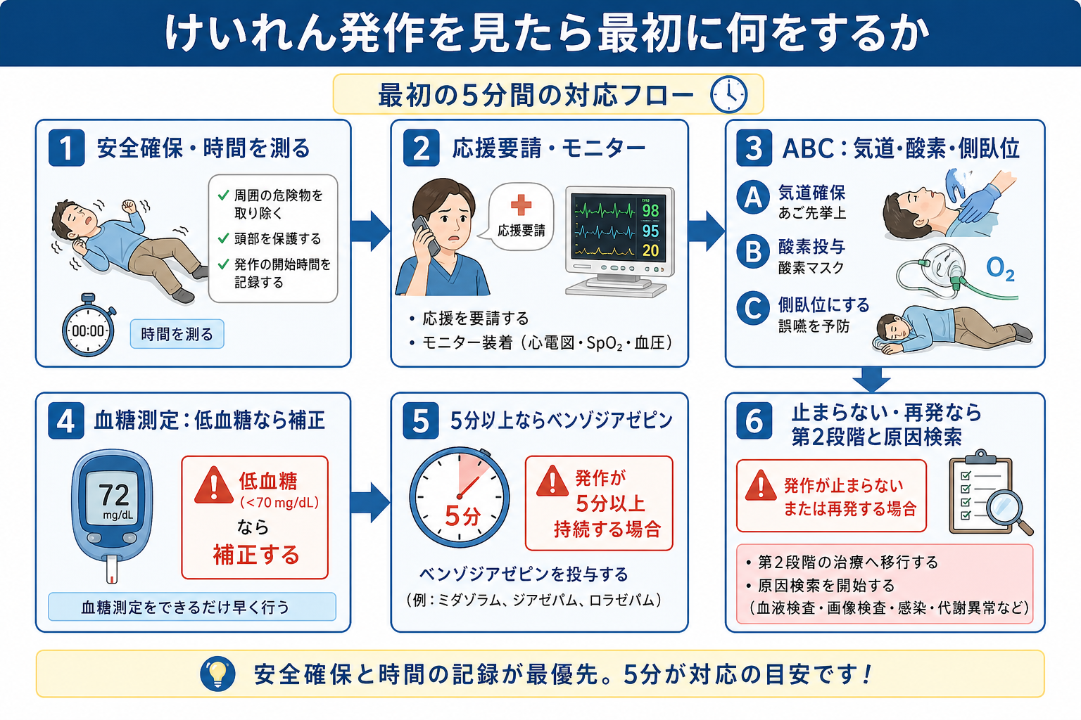 けいれん発作初期対応の全体フロー