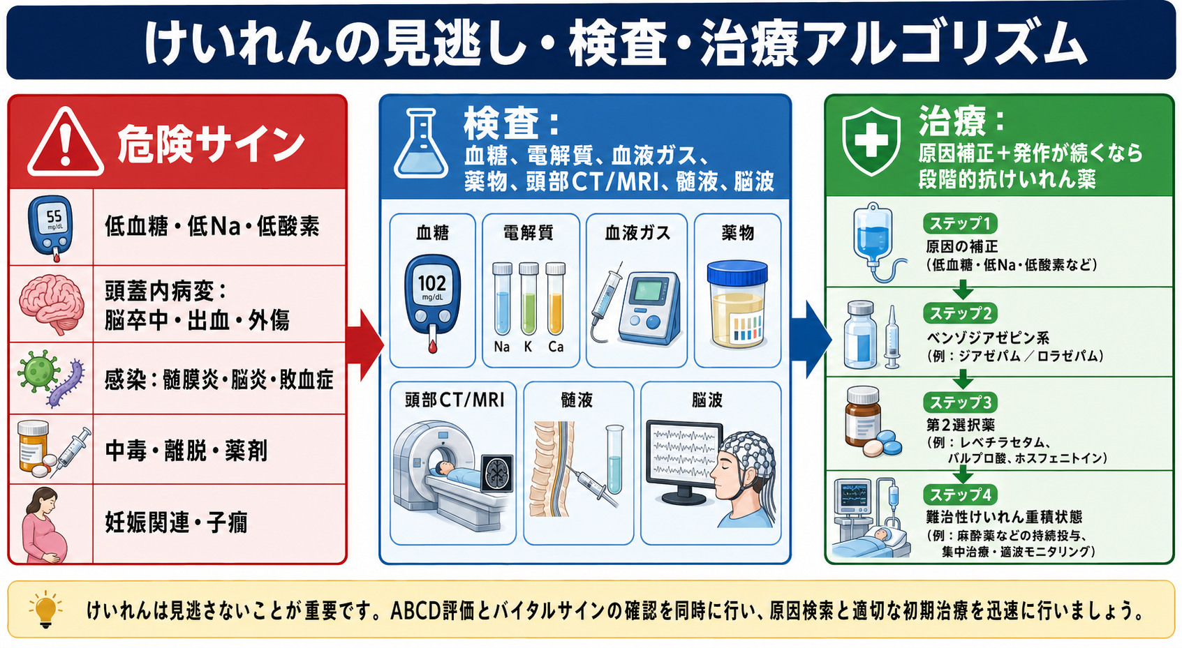 けいれんの見逃し・検査・治療アルゴリズム