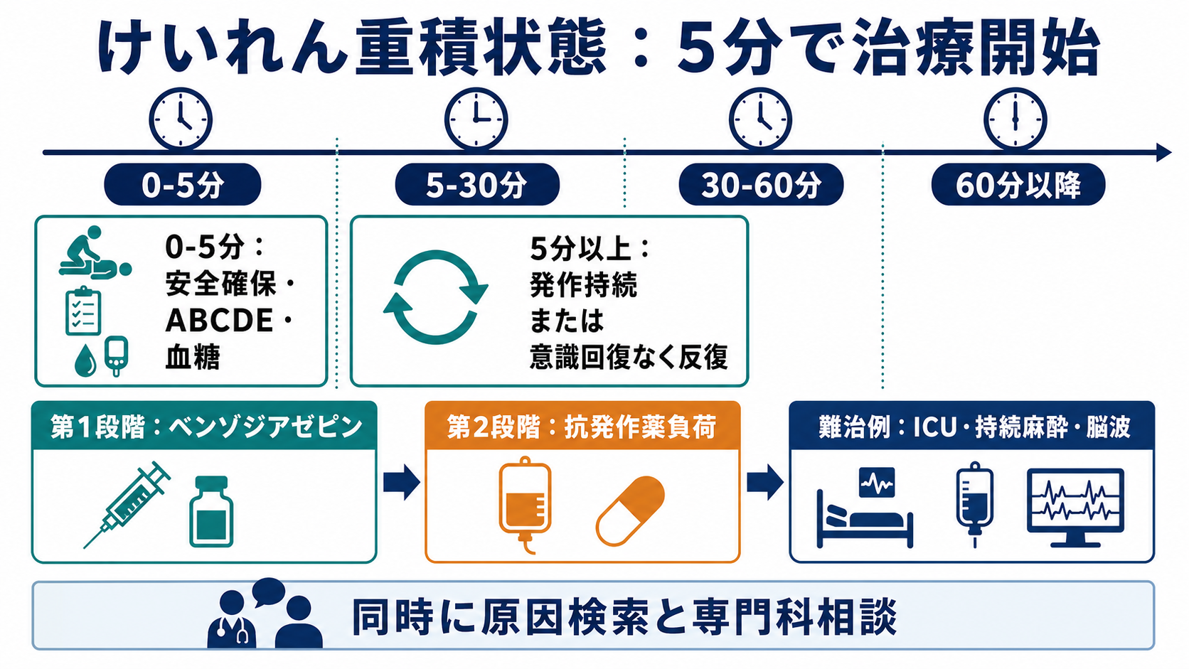 けいれん重積状態の時間軸