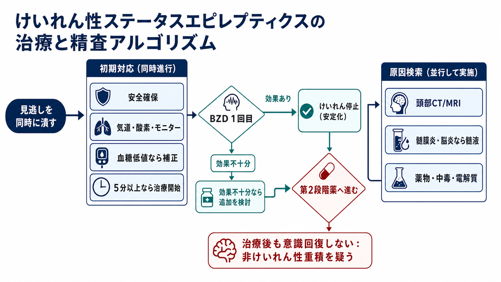 けいれん重積状態の治療と原因検索アルゴリズム