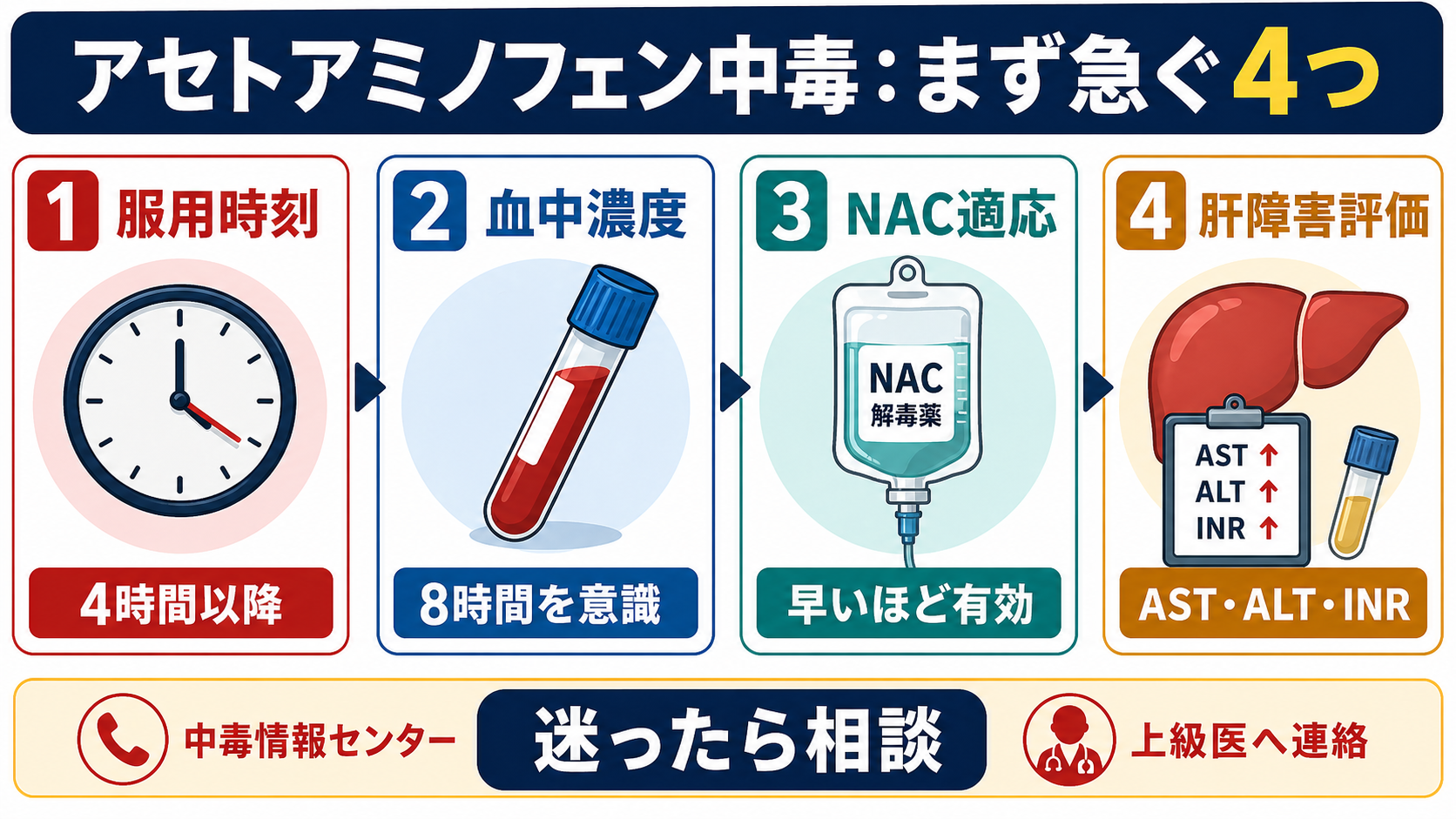 アセトアミノフェン中毒でまず急ぐ4項目