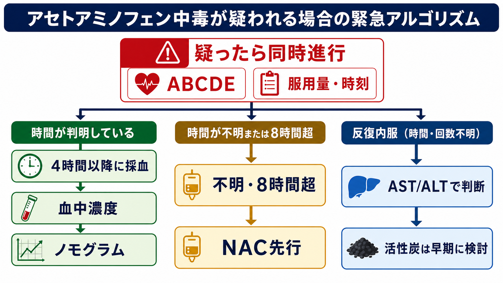 アセトアミノフェン中毒を疑った場合の救急アルゴリズム