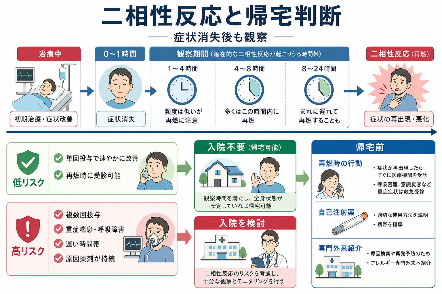 二相性反応と帰宅判断