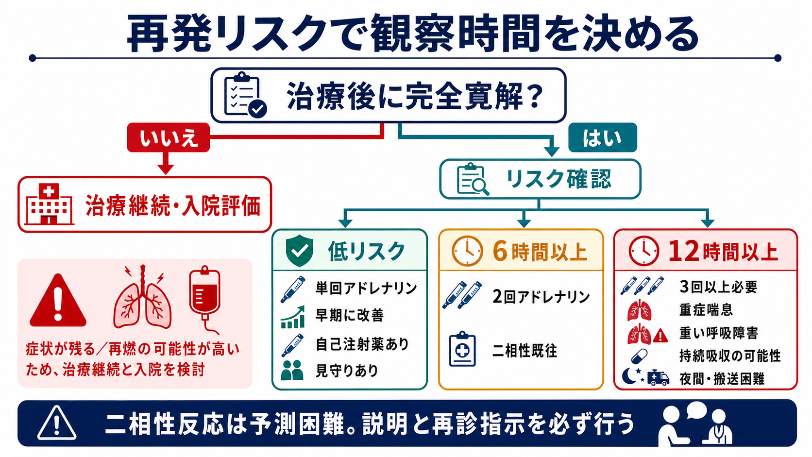 再発リスクで観察時間を決める