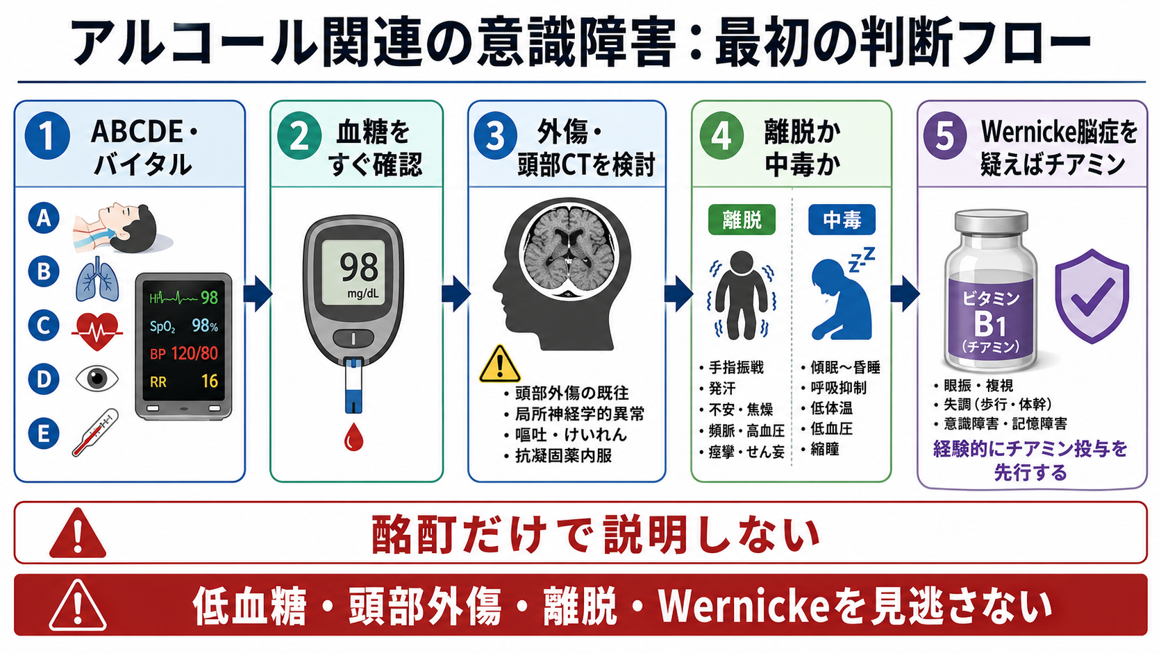 アルコール関連の意識障害の最初の判断フロー