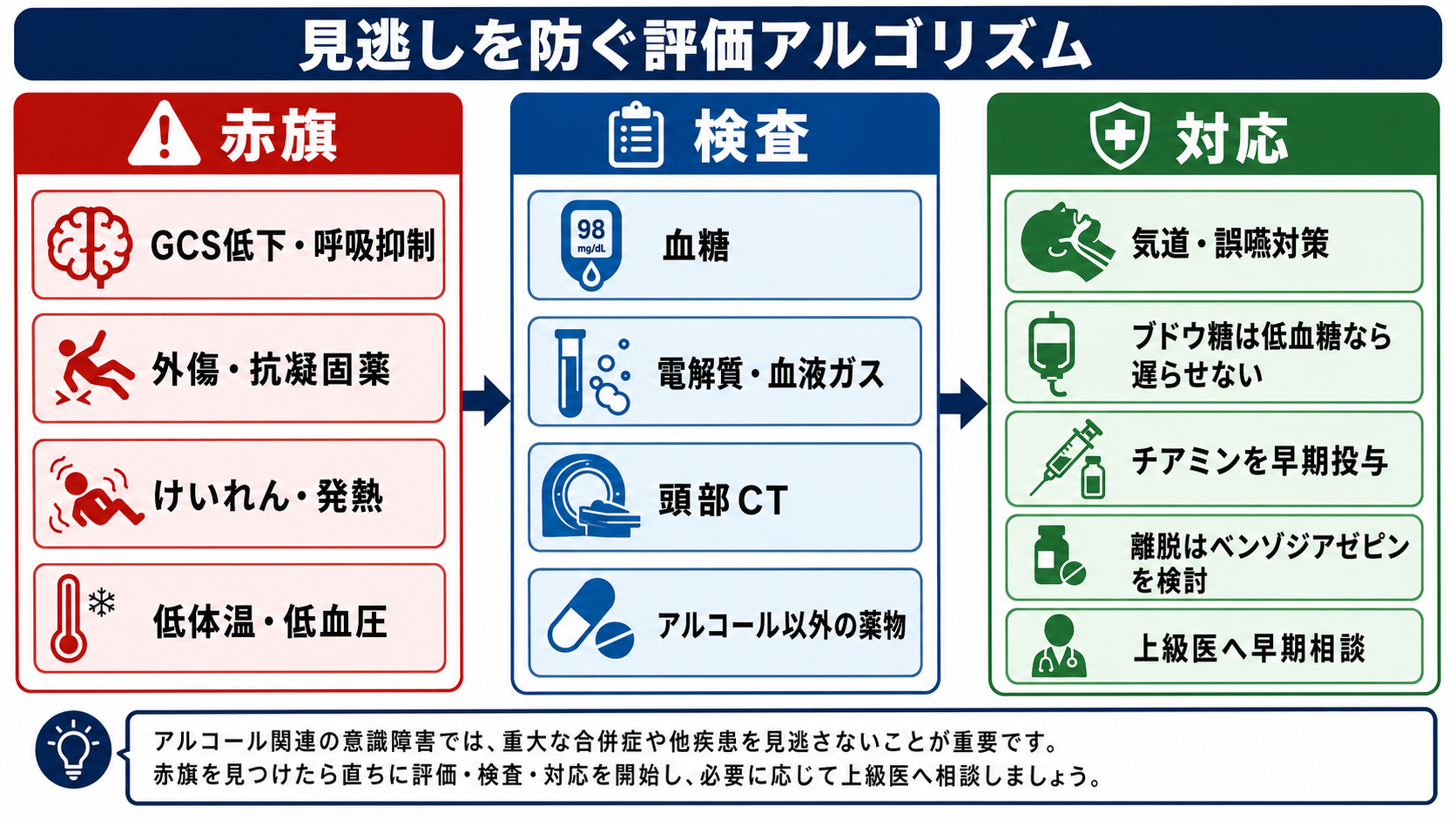 見逃しを防ぐ評価アルゴリズム