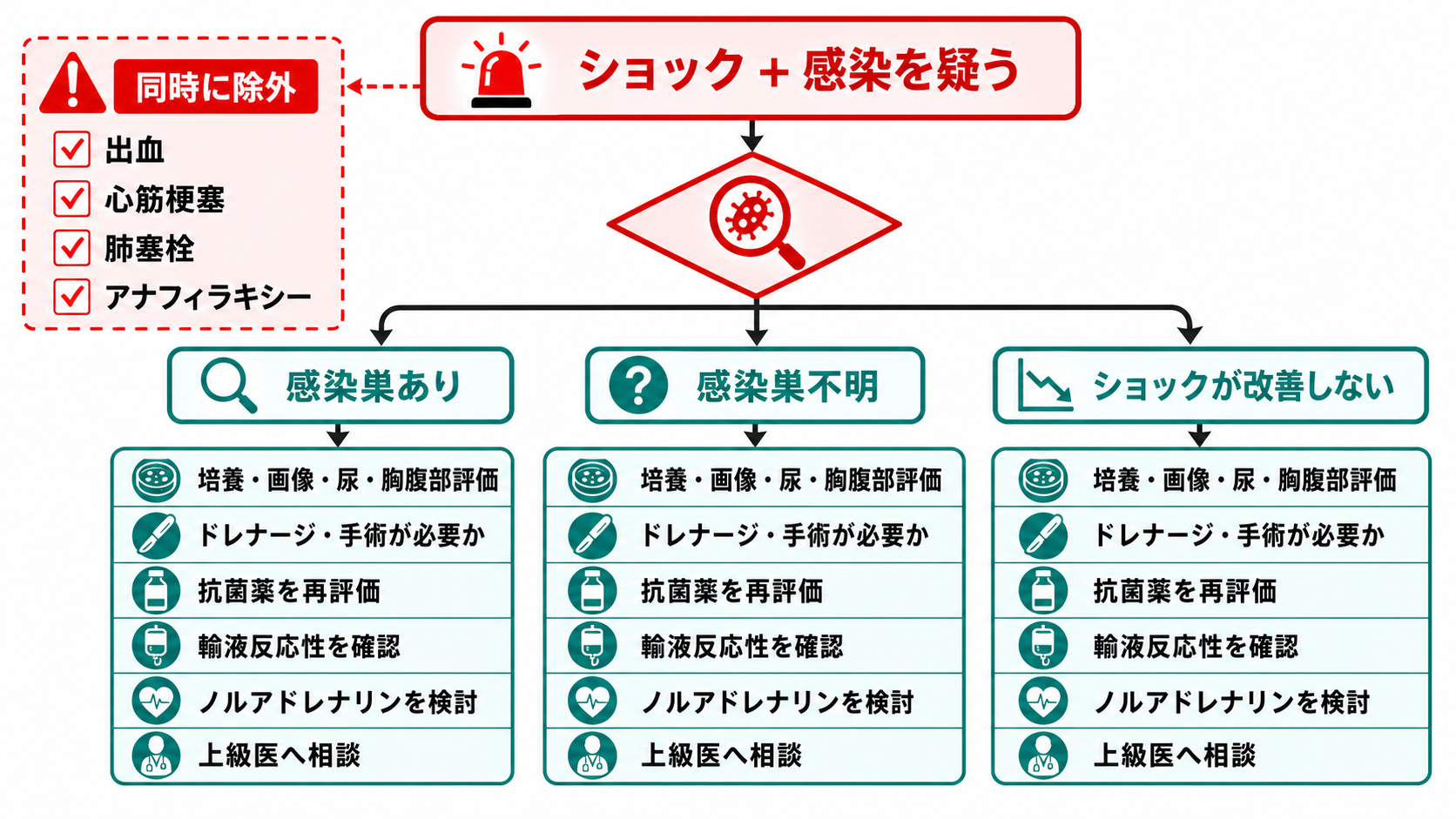 ショック初期治療の注意点
