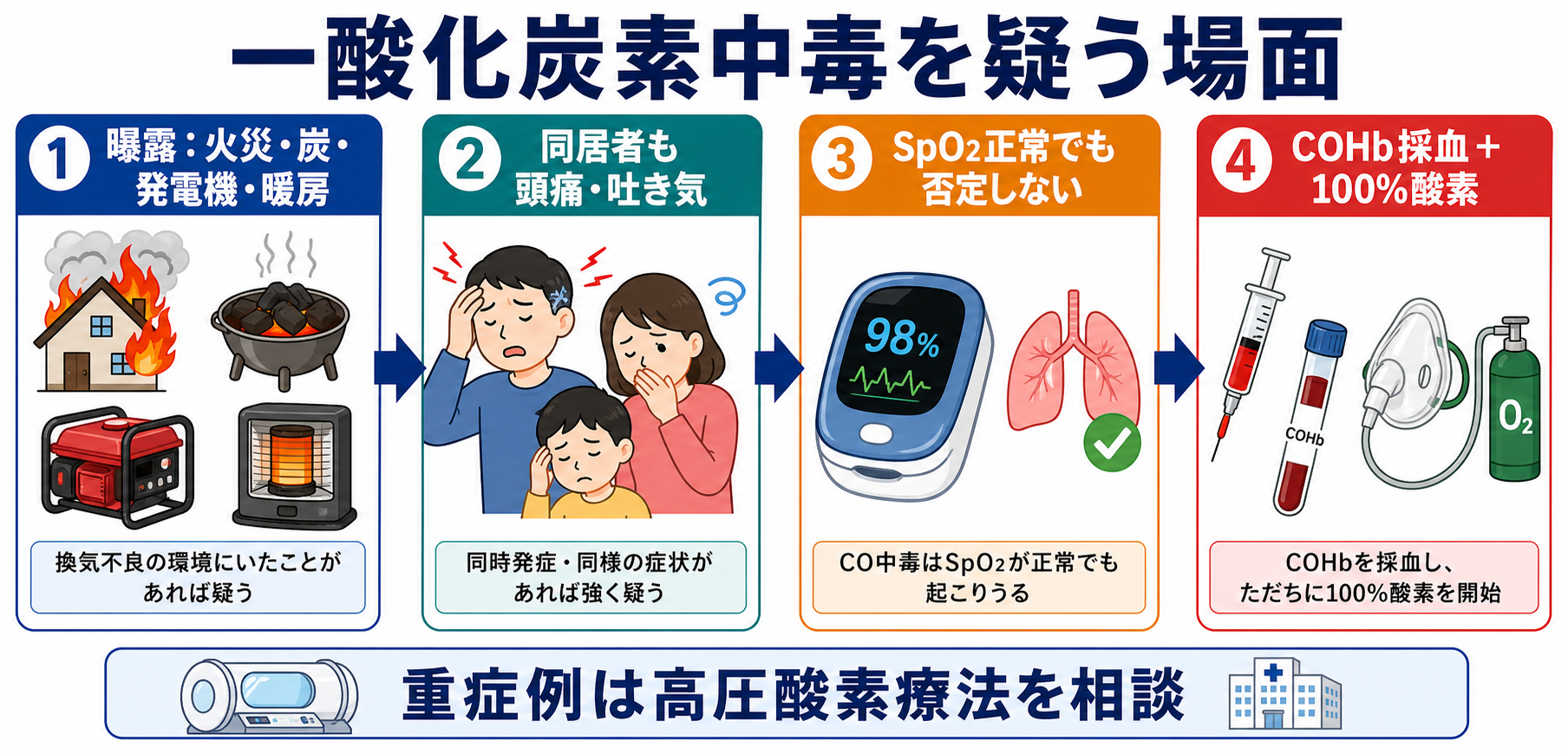 一酸化炭素中毒を疑う場面