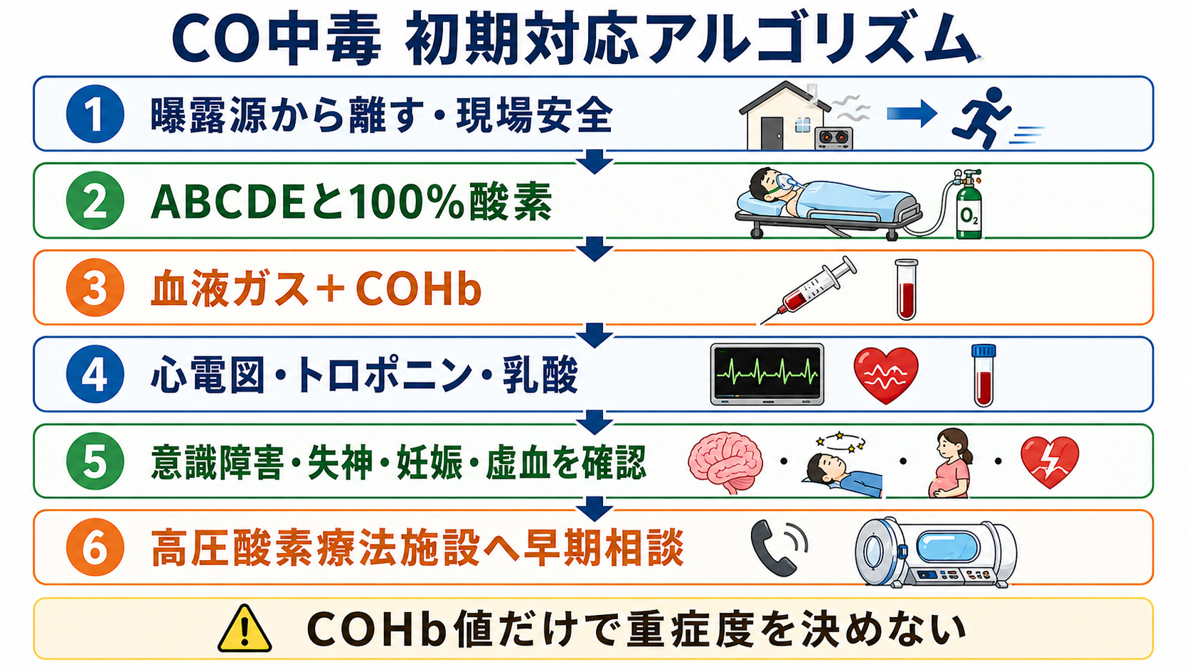 CO中毒 初期対応アルゴリズム