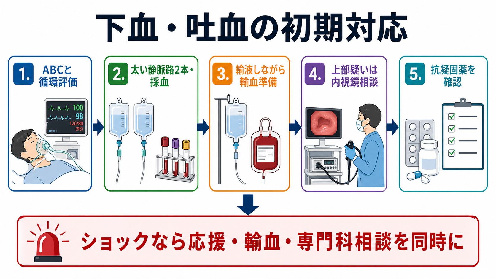 下血・吐血患者の初期対応フロー
