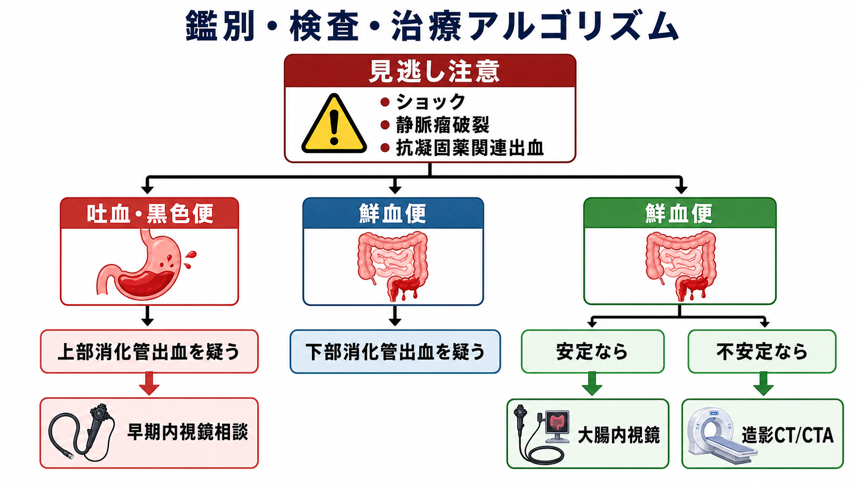 下血・吐血患者の鑑別と検査アルゴリズム