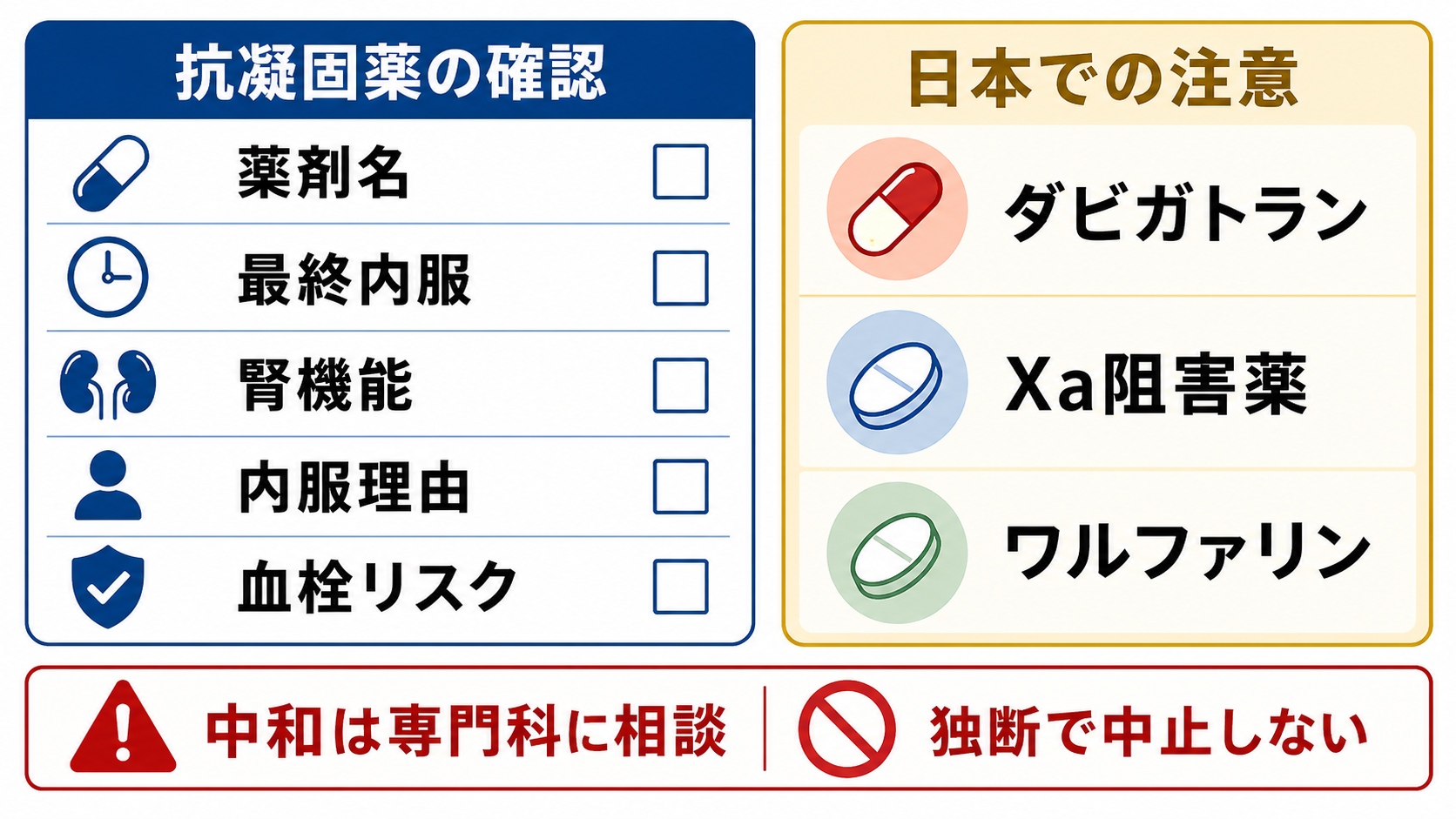 抗凝固薬内服中の消化管出血で確認すること