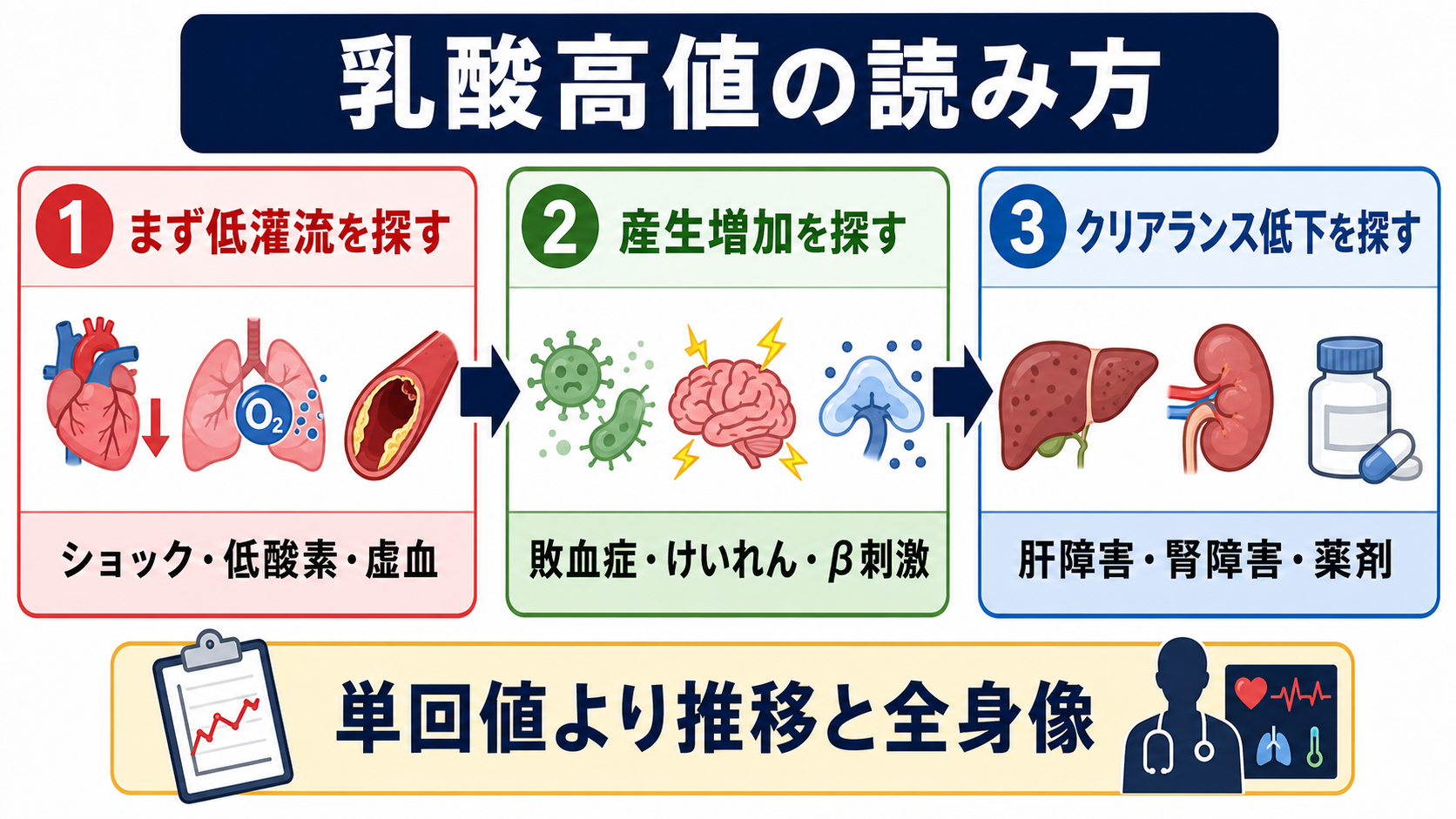乳酸高値の読み方