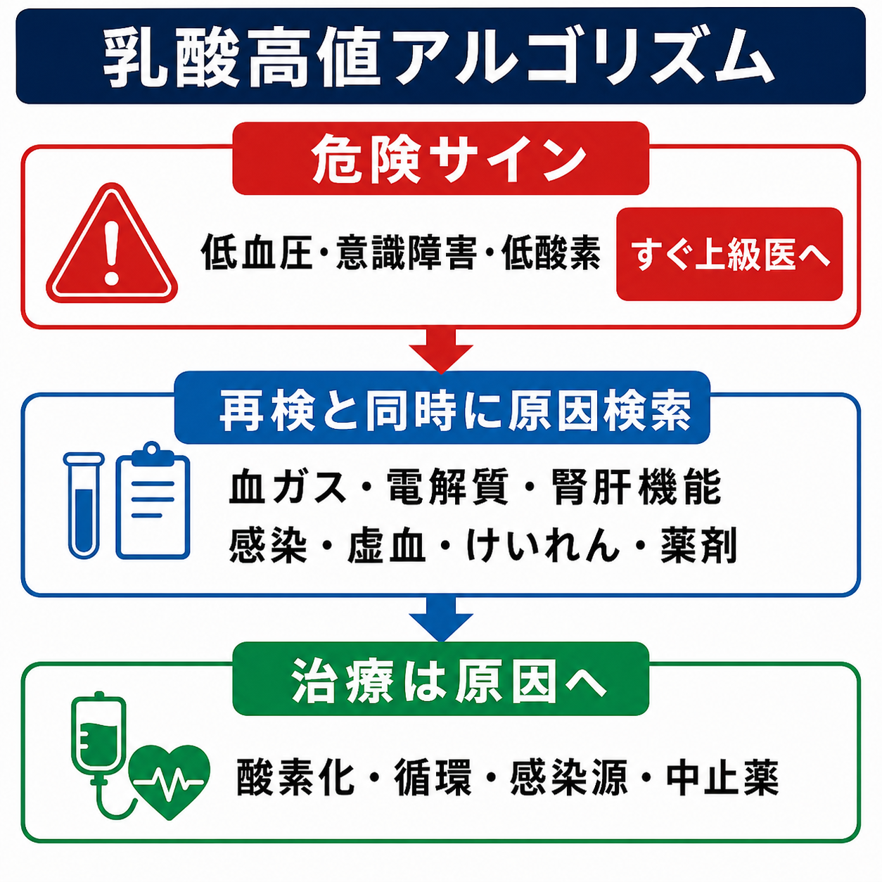乳酸高値アルゴリズム