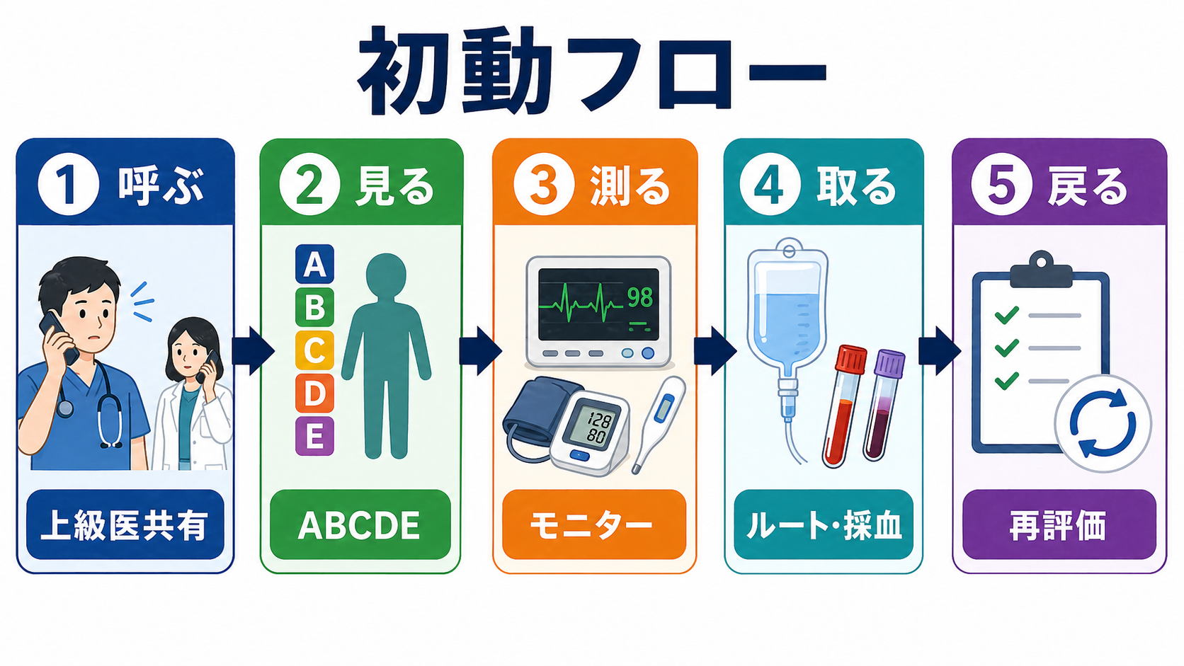 低血圧と低灌流の鑑別アルゴリズム