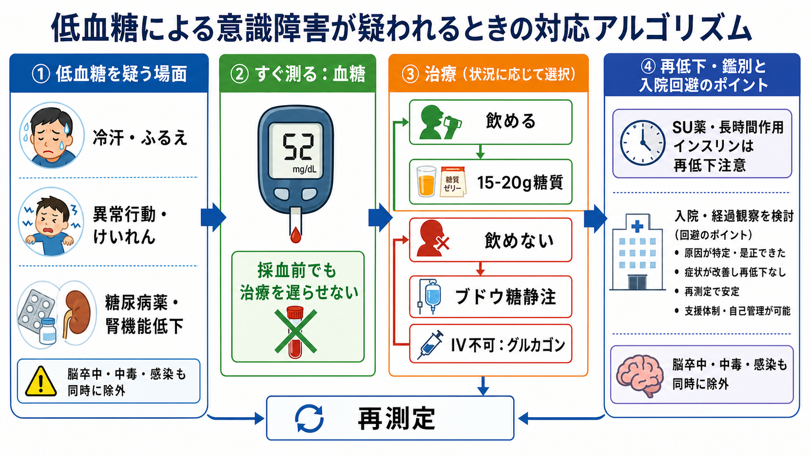 低血糖疑いの検査と治療アルゴリズム