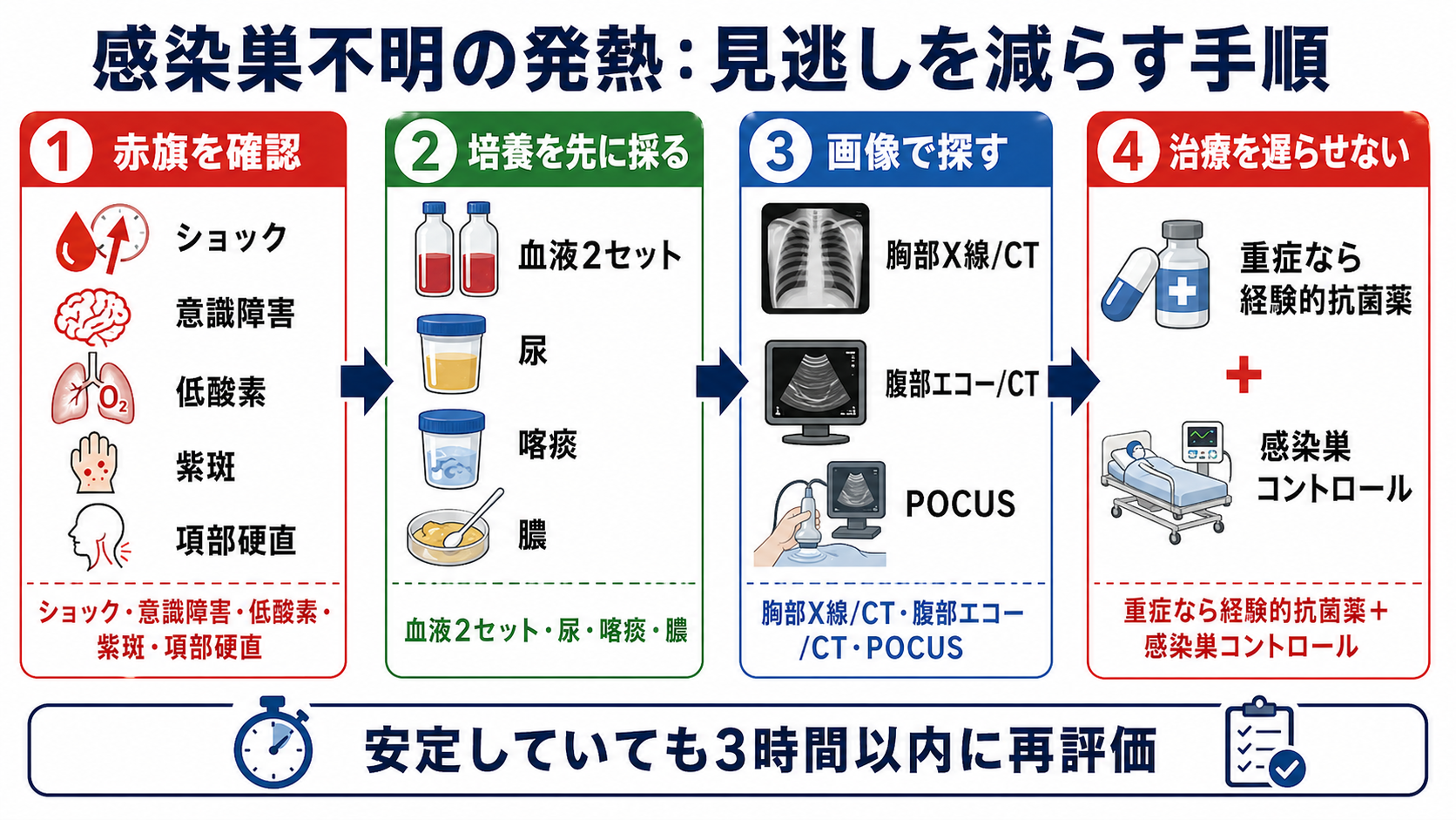 免疫不全患者の発熱で急ぐ判断フロー