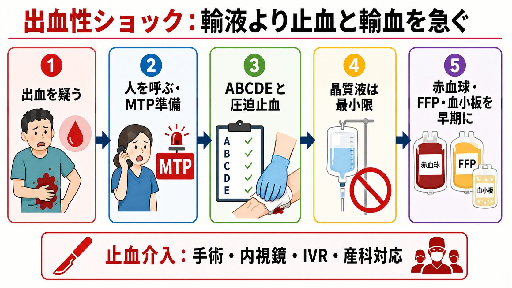 出血性ショックの初期判断フロー