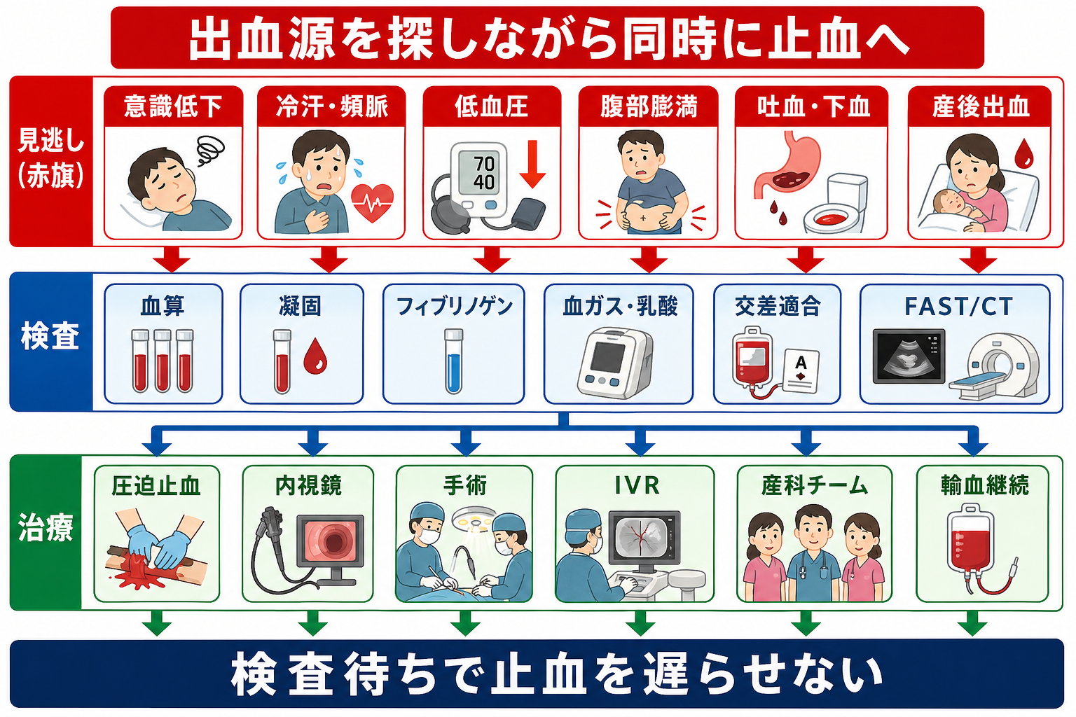 出血源検索と止血介入のアルゴリズム