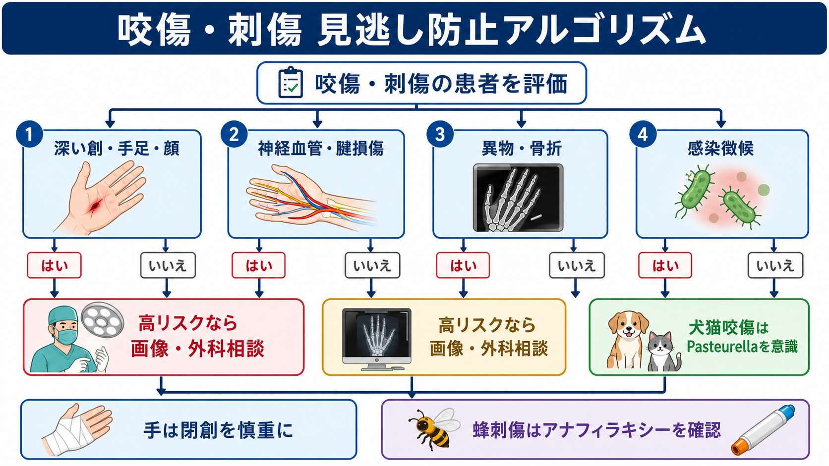 咬傷・刺傷の見逃し防止アルゴリズム