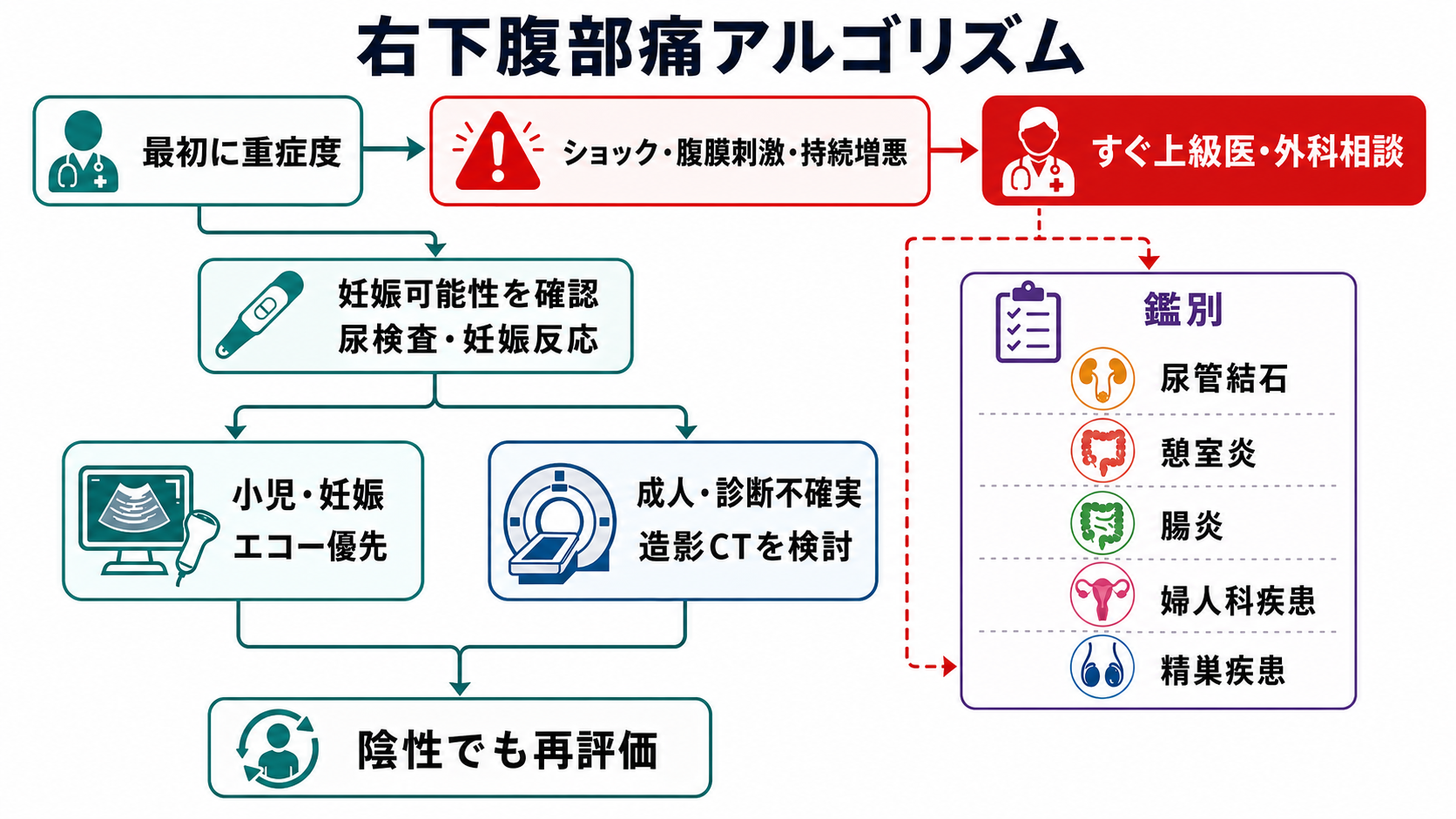 右下腹部痛の見逃し・鑑別・検査アルゴリズム