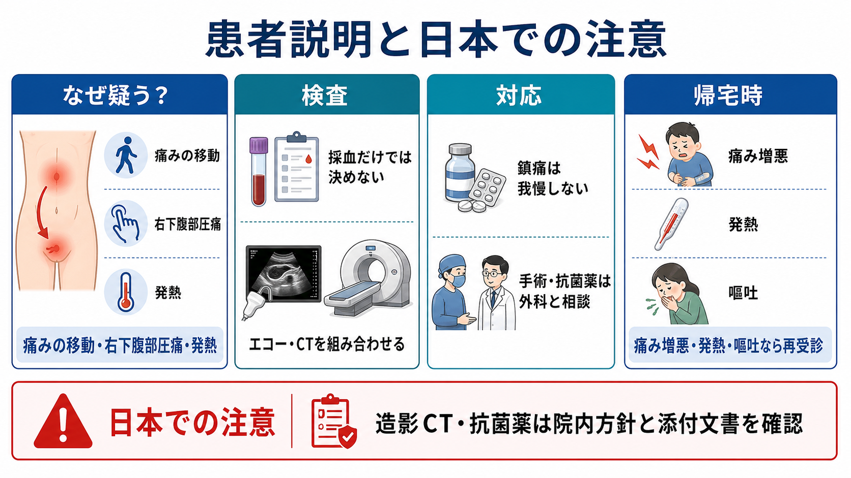 虫垂炎を疑った患者説明と日本での注意