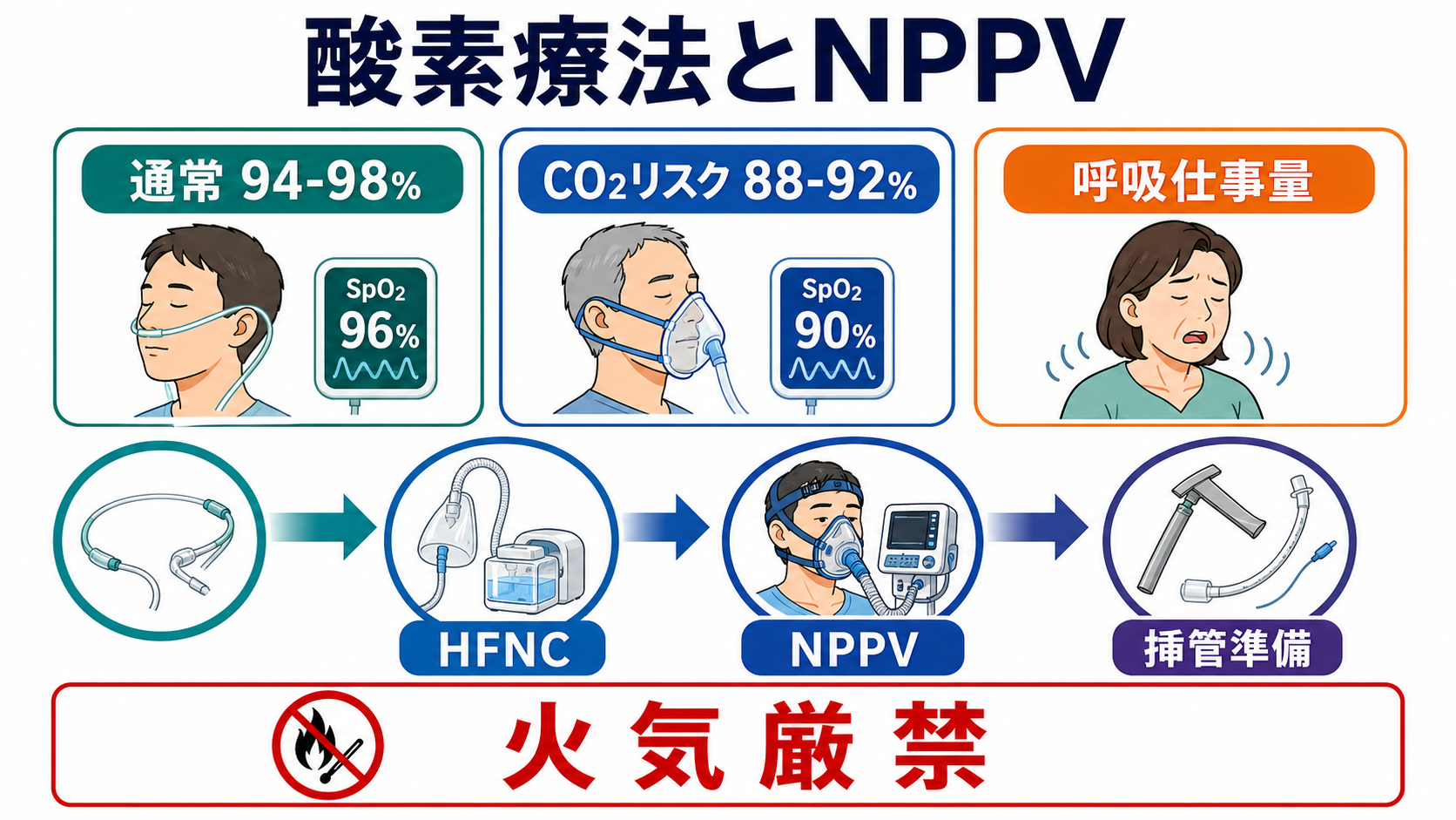 酸素療法とNPPVの判断
