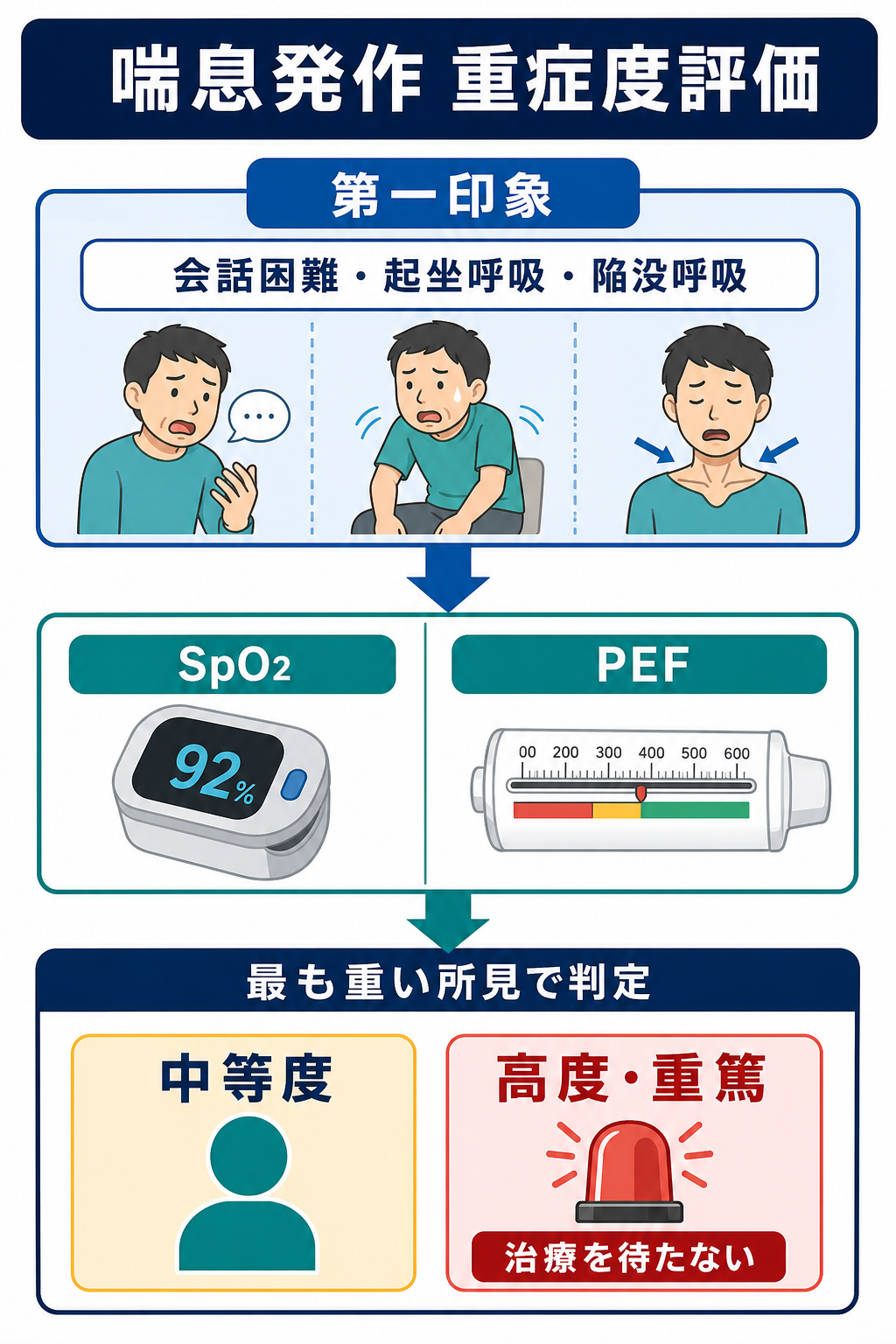 喘息発作の重症度評価フロー