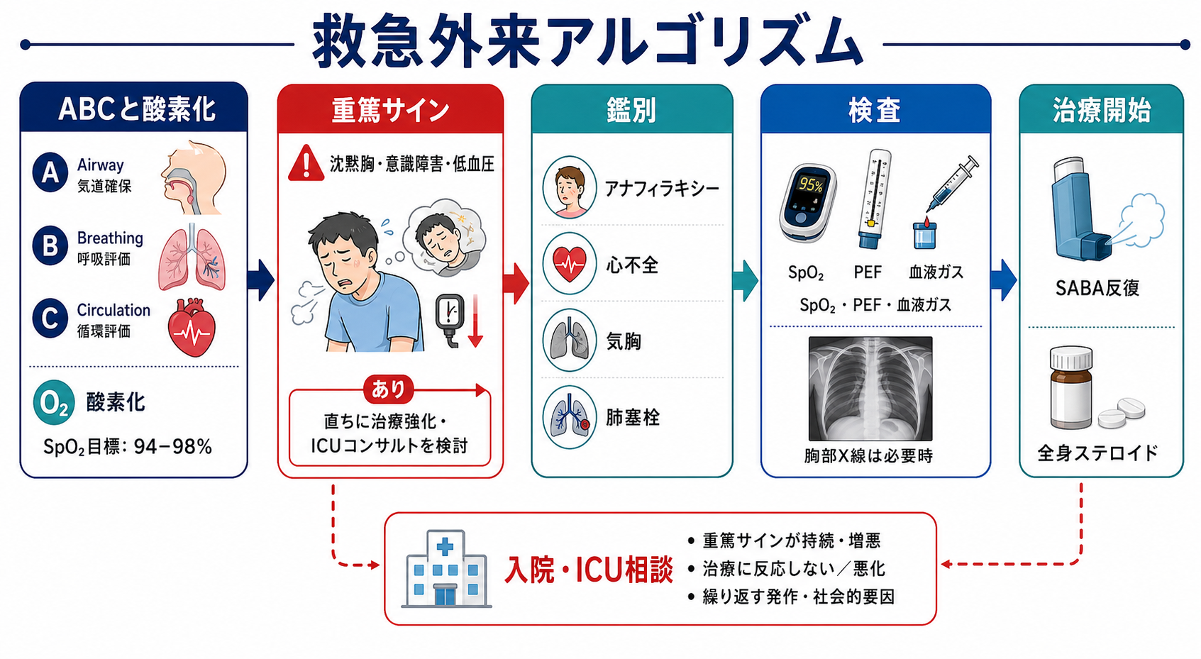 喘息発作の救急外来アルゴリズム