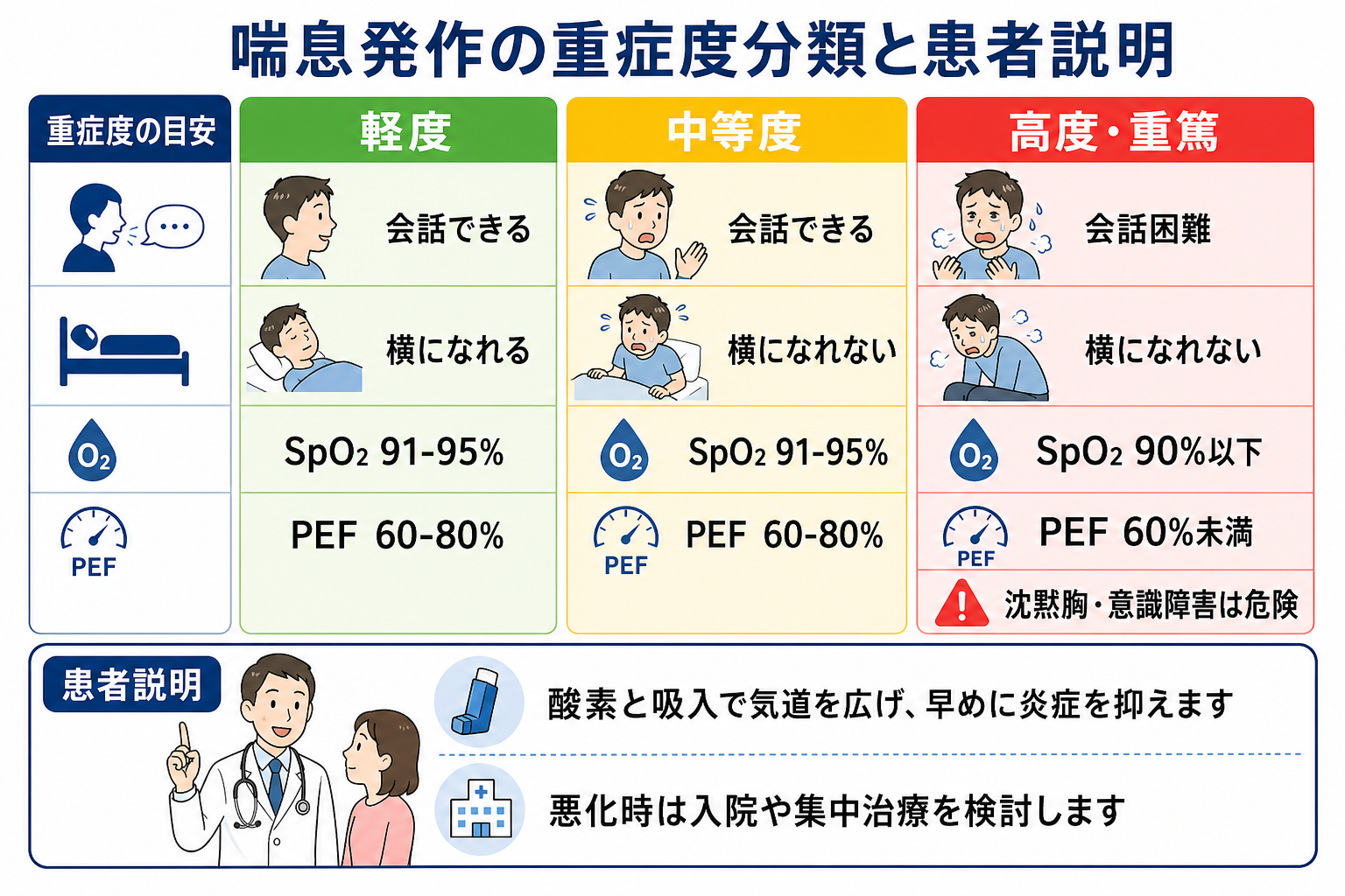 喘息発作の重症度分類と患者説明