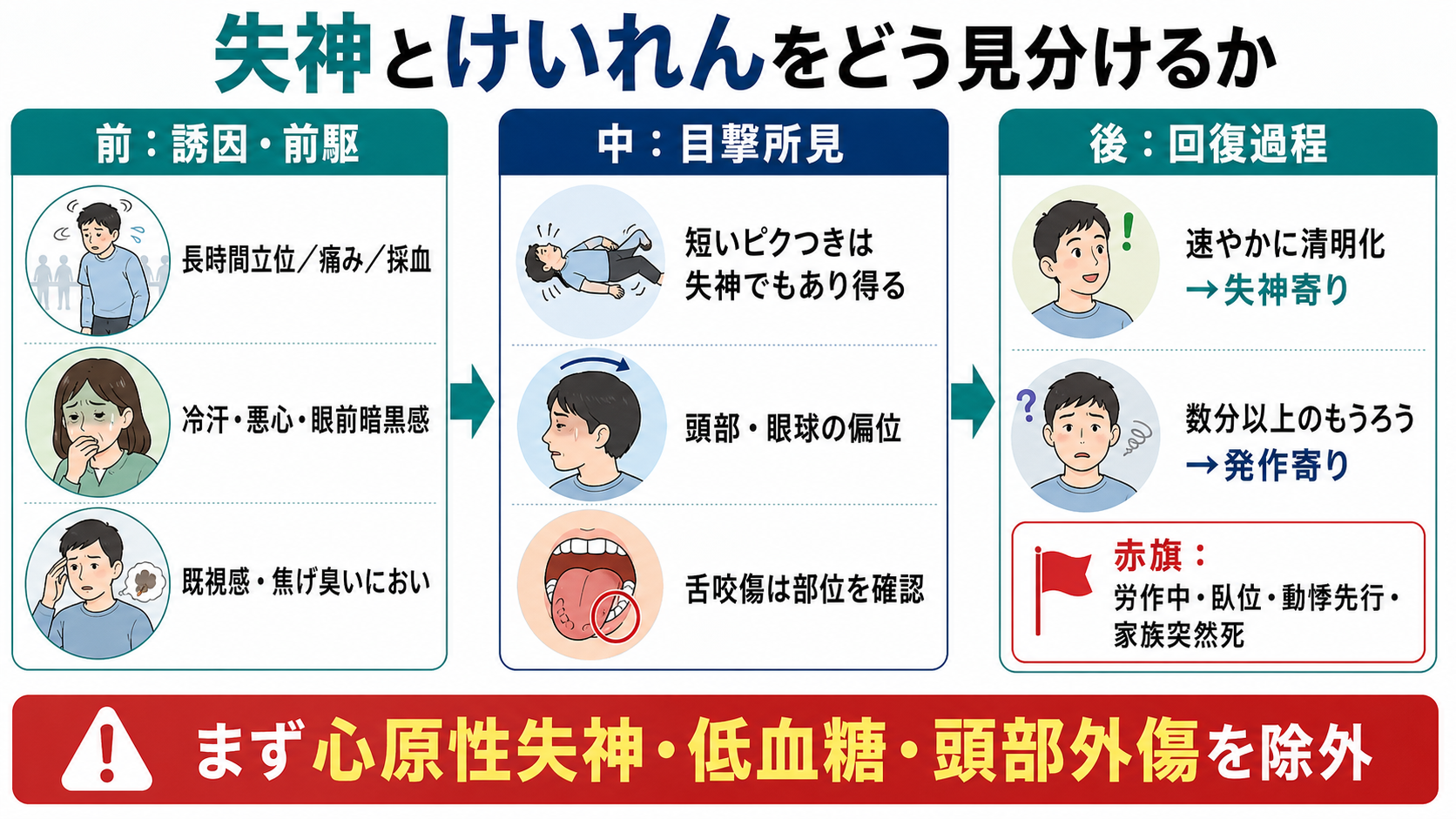 失神とけいれんの見分け方の全体像