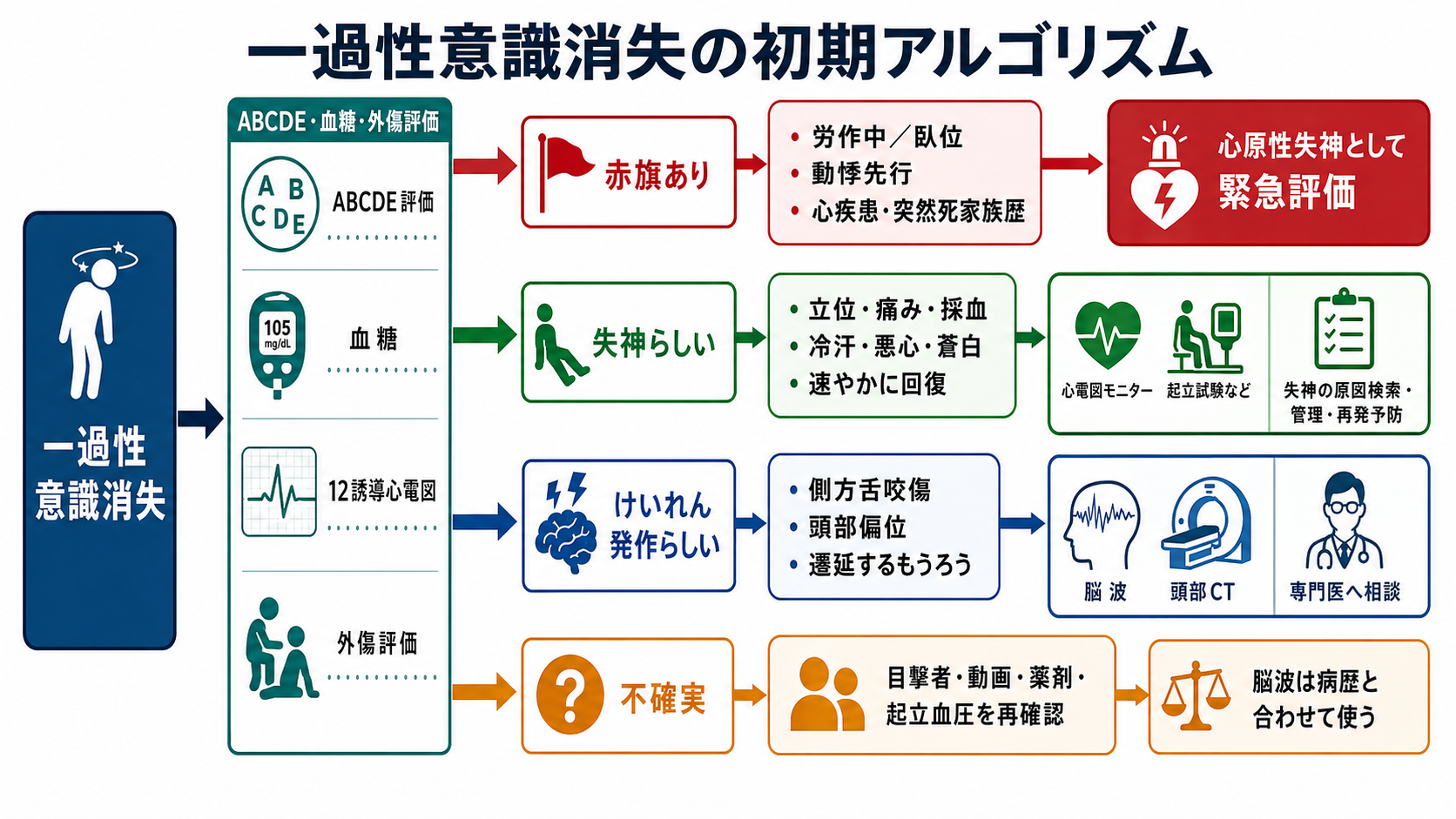 一過性意識消失の初期アルゴリズム