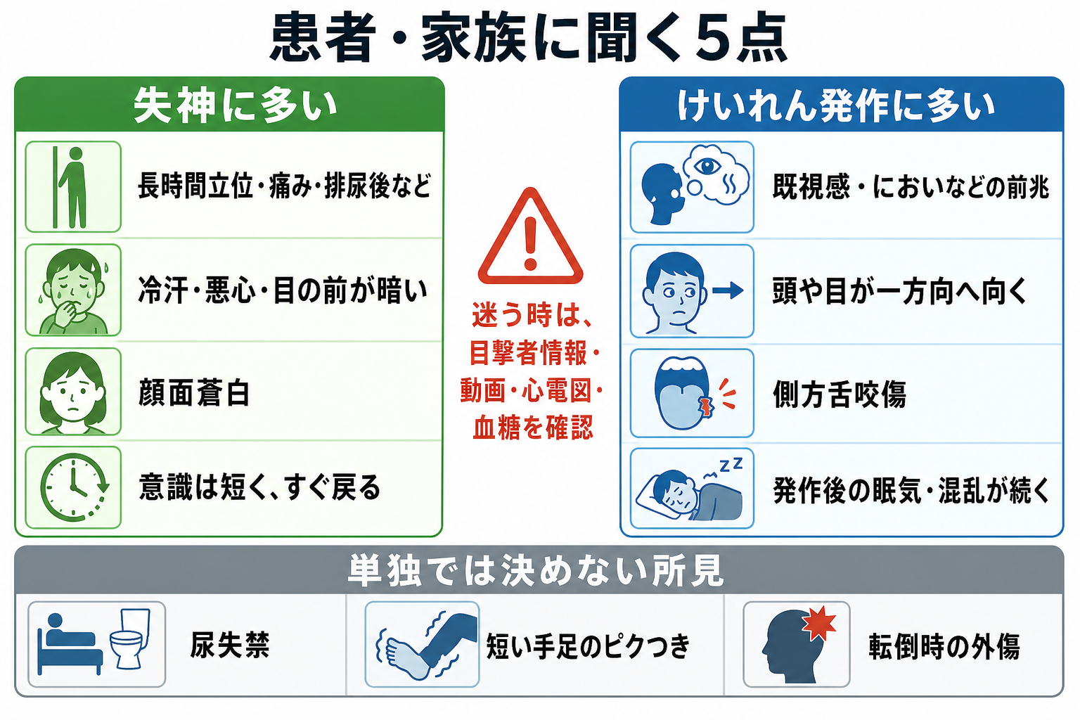 患者家族に聞く5点と単独では決めない所見