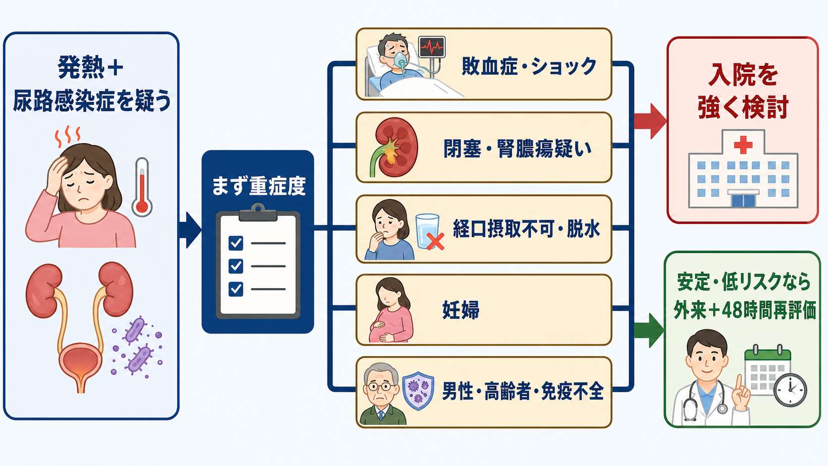 尿路感染症発熱の入院判断フロー