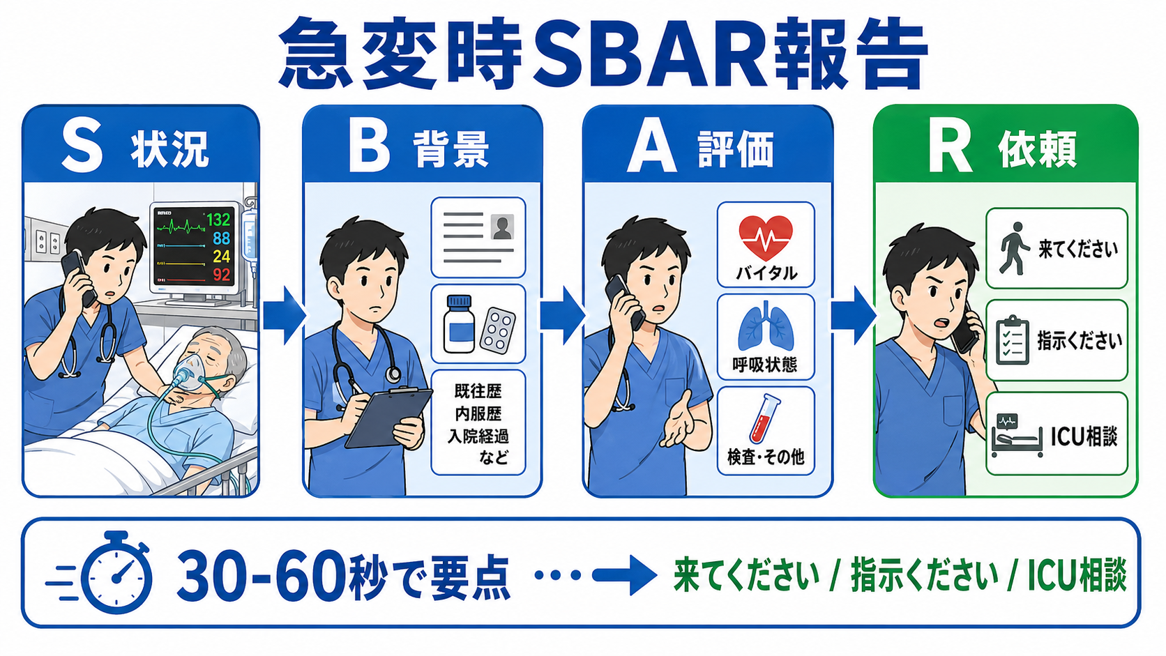 急変時SBAR報告の全体フロー