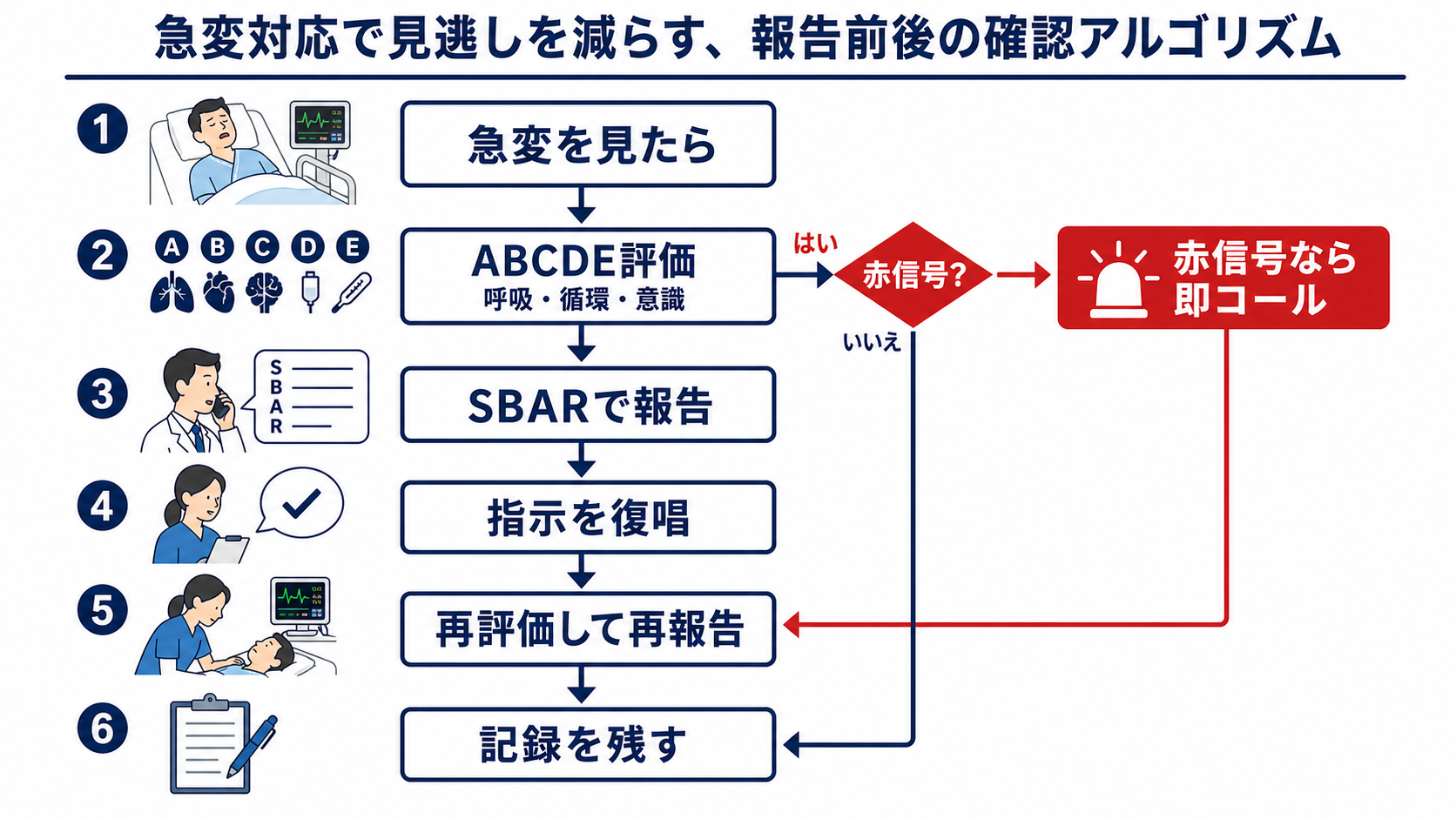 報告前後の確認アルゴリズム