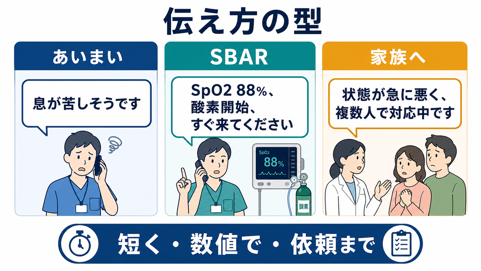 急変時の伝え方の型