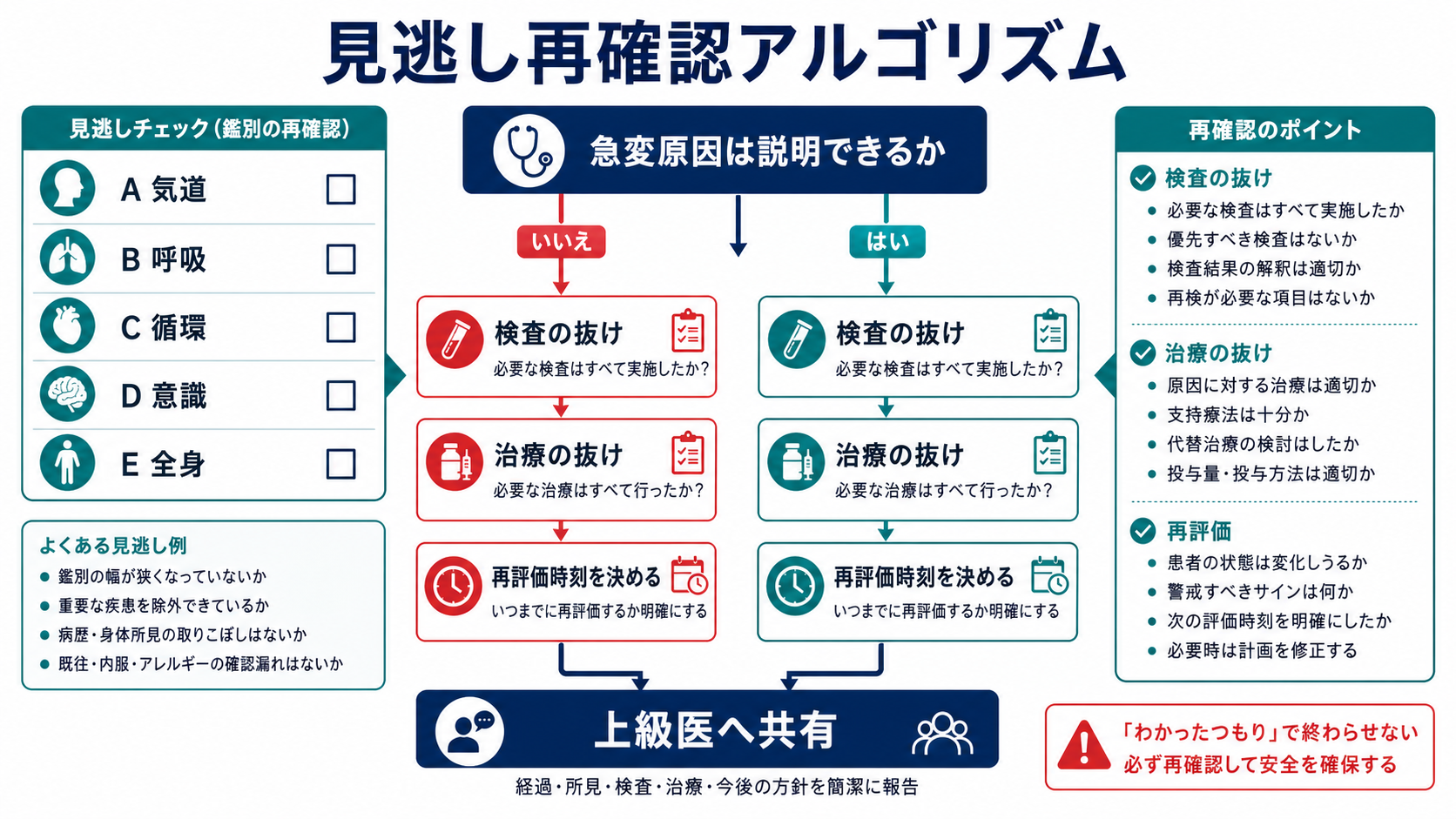 見逃し再確認アルゴリズム