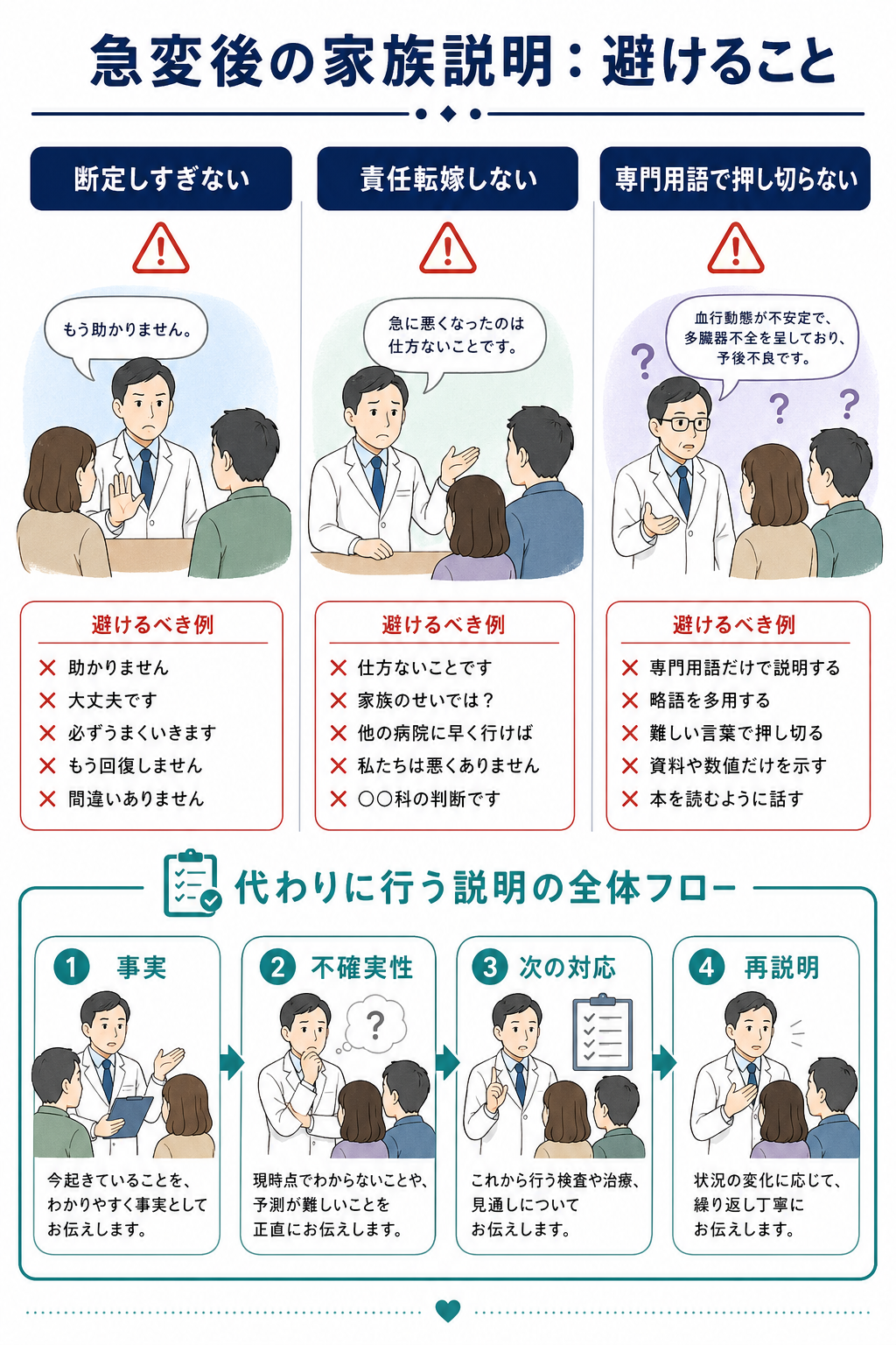 急変後の家族説明で避けることと代替フロー