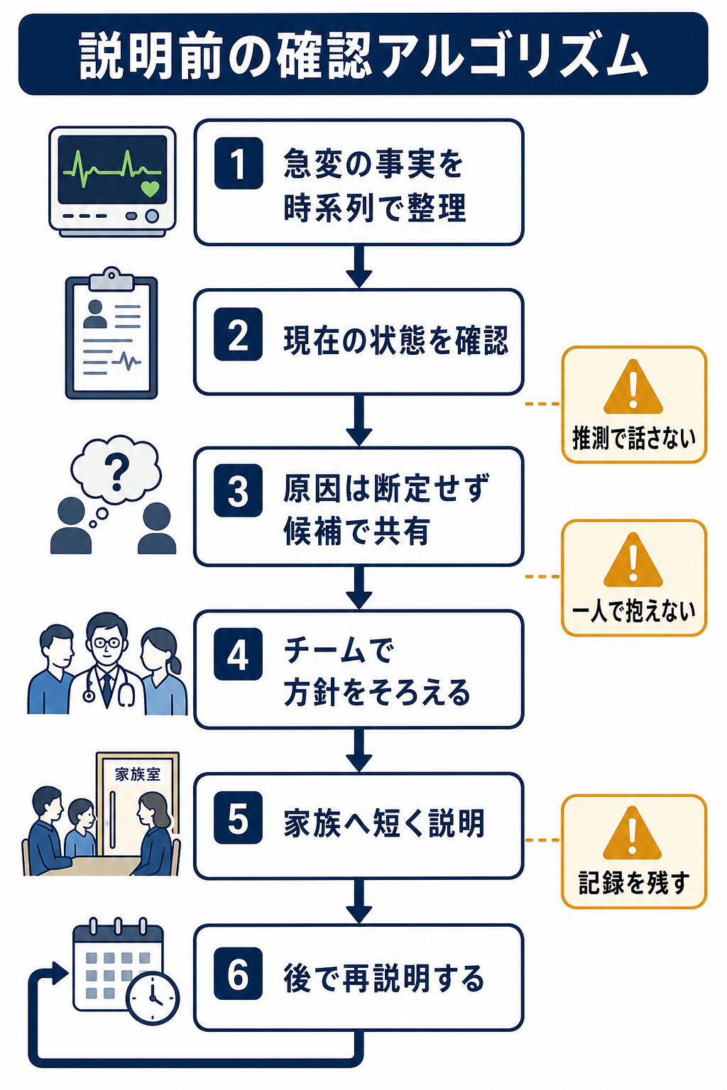 説明前の確認アルゴリズム