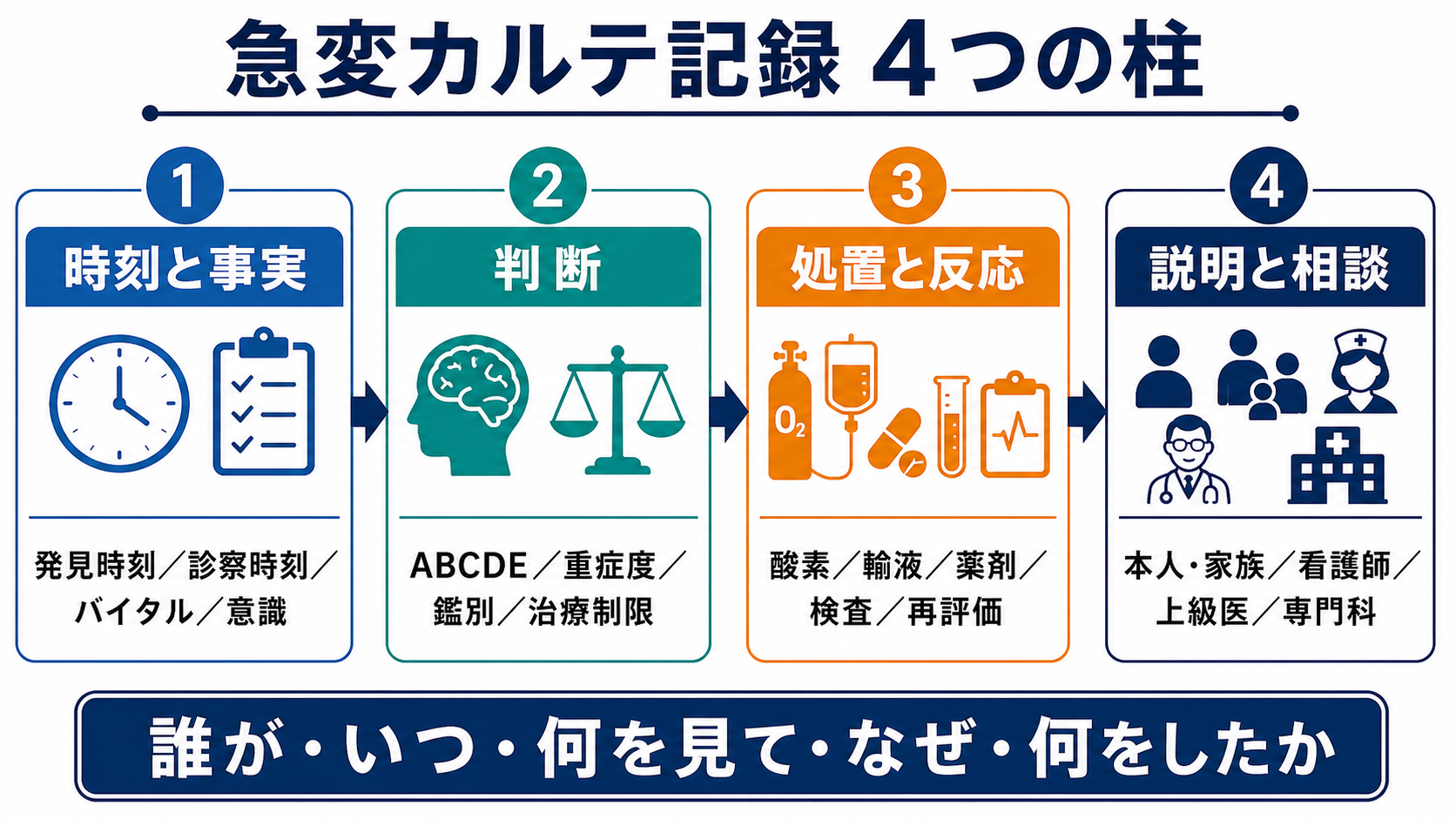急変カルテ記録4つの柱
