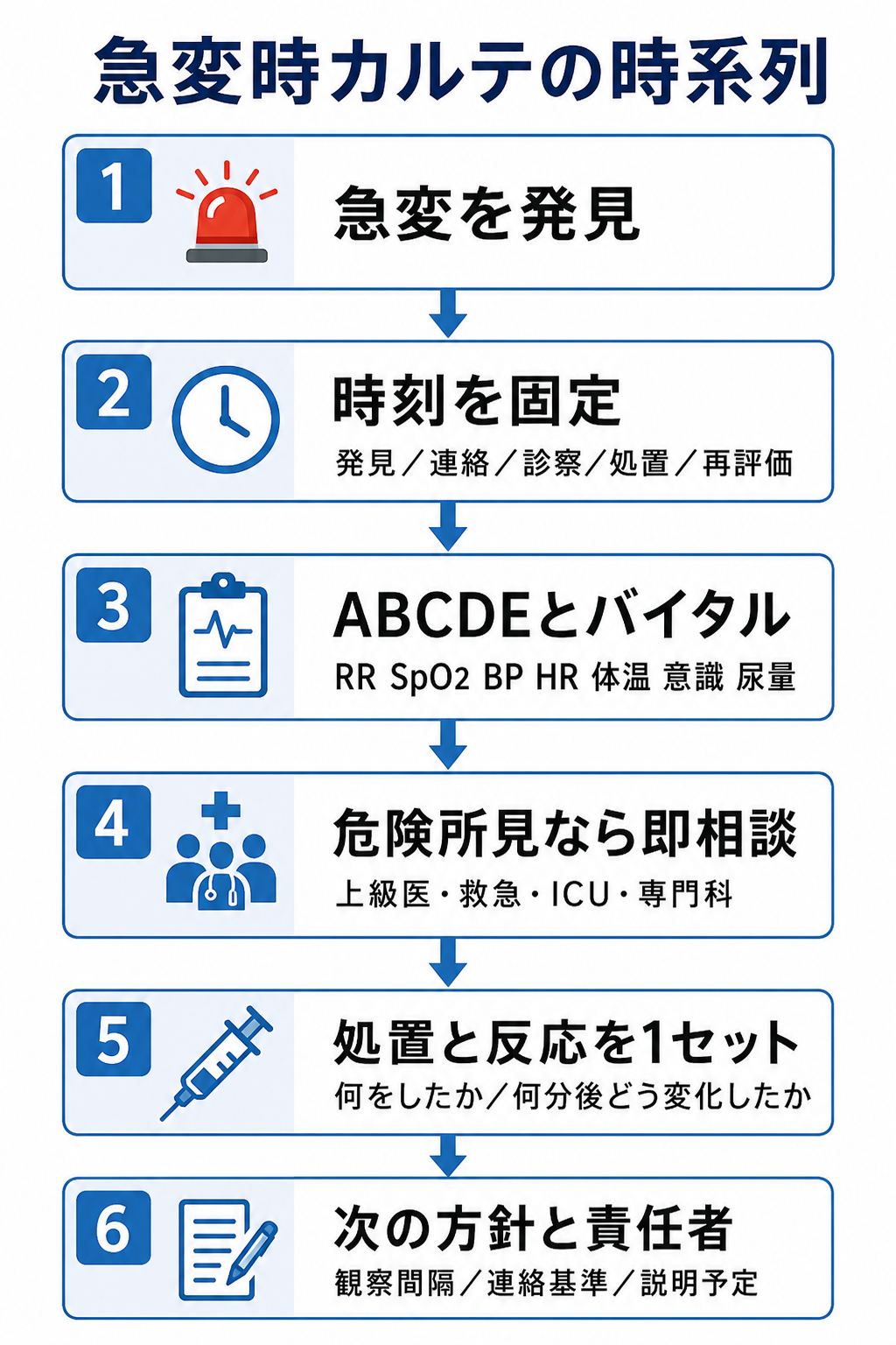 急変時カルテの時系列