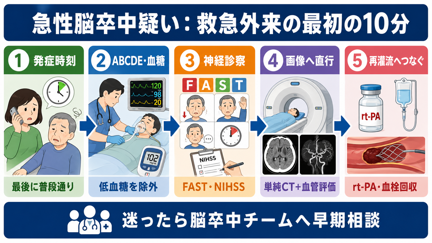 急性脳卒中疑いの救急外来初動フロー
