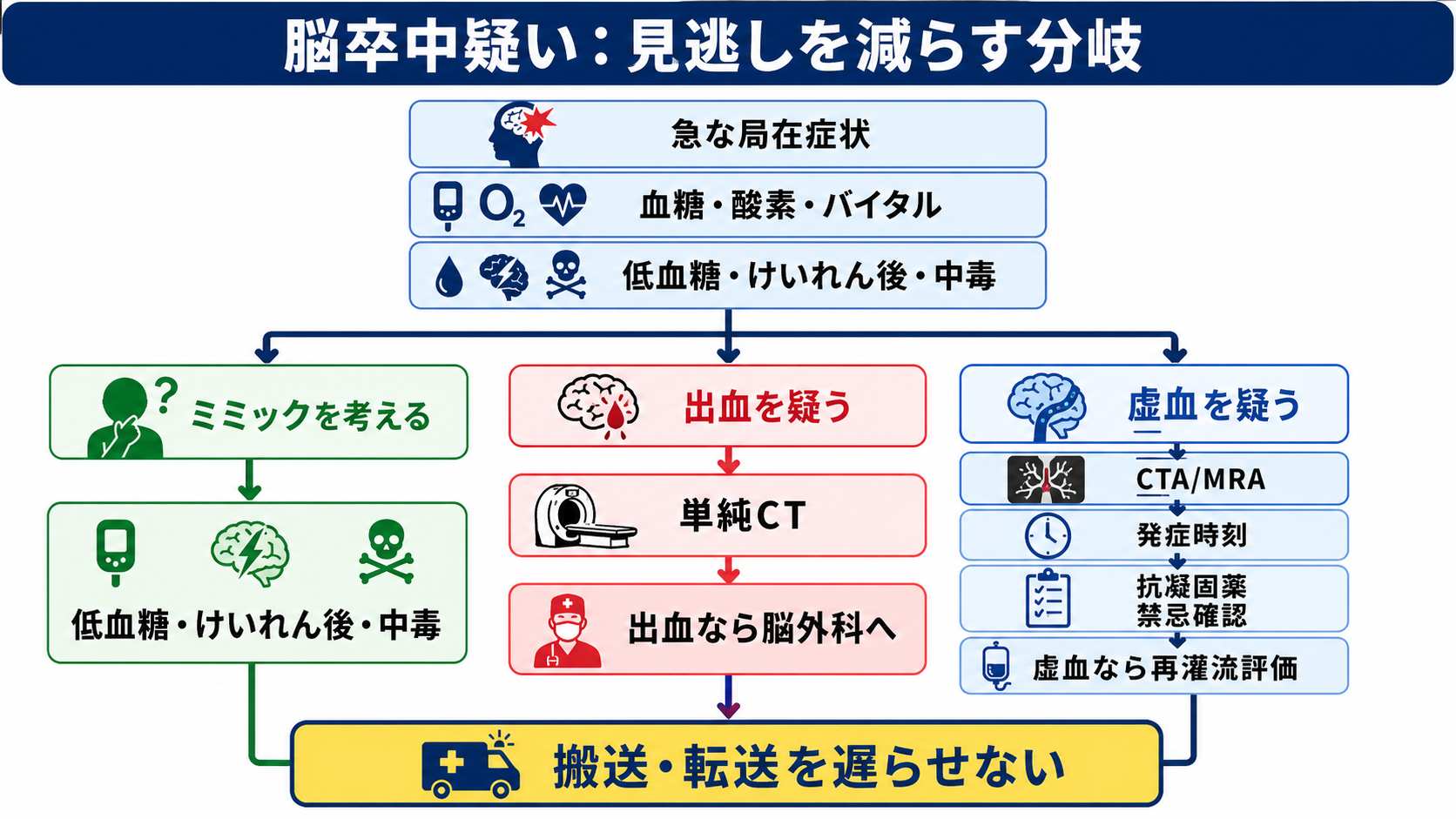 脳卒中疑いの見逃しを減らす分岐