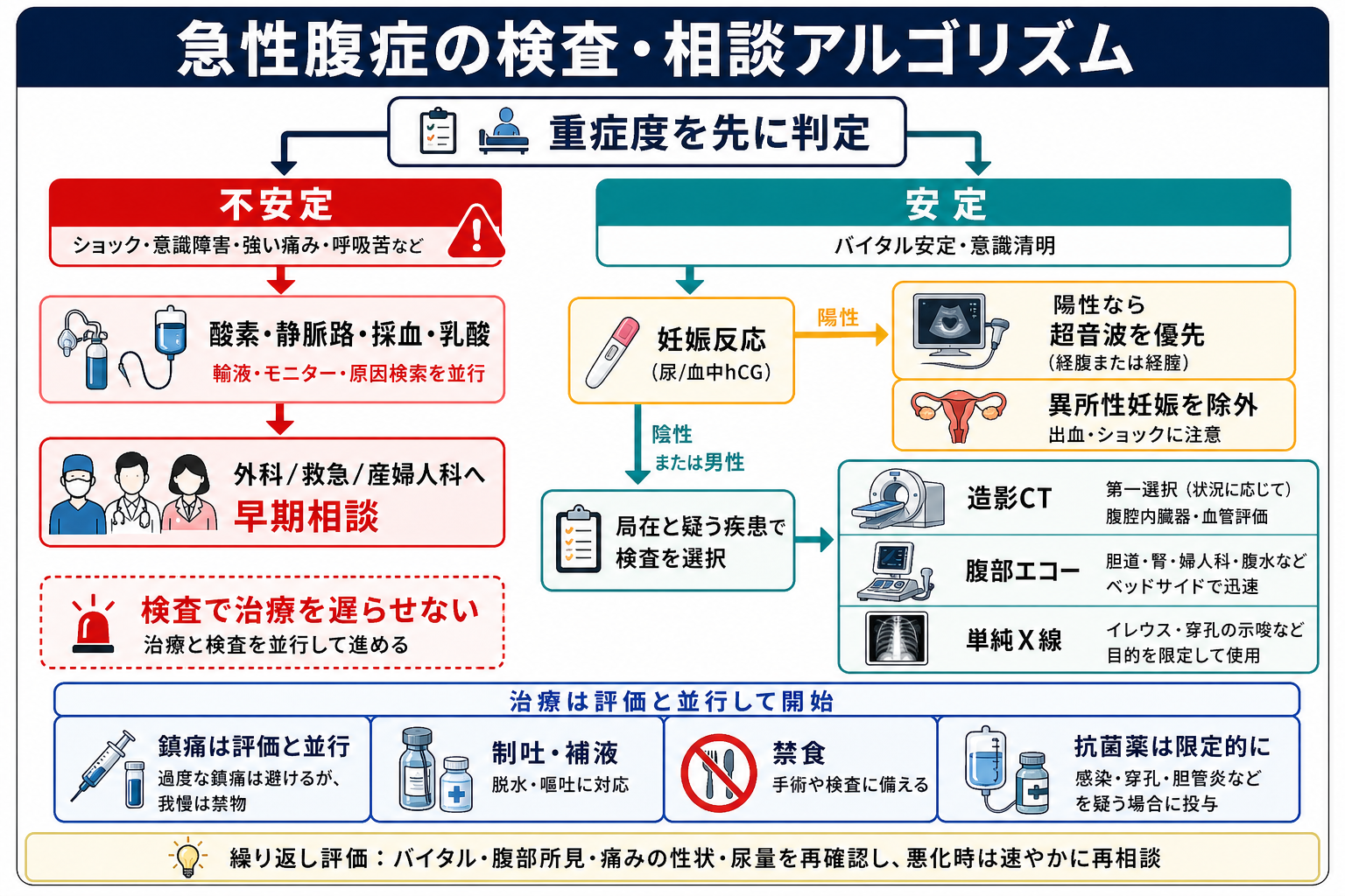 急性腹症の検査・相談アルゴリズム