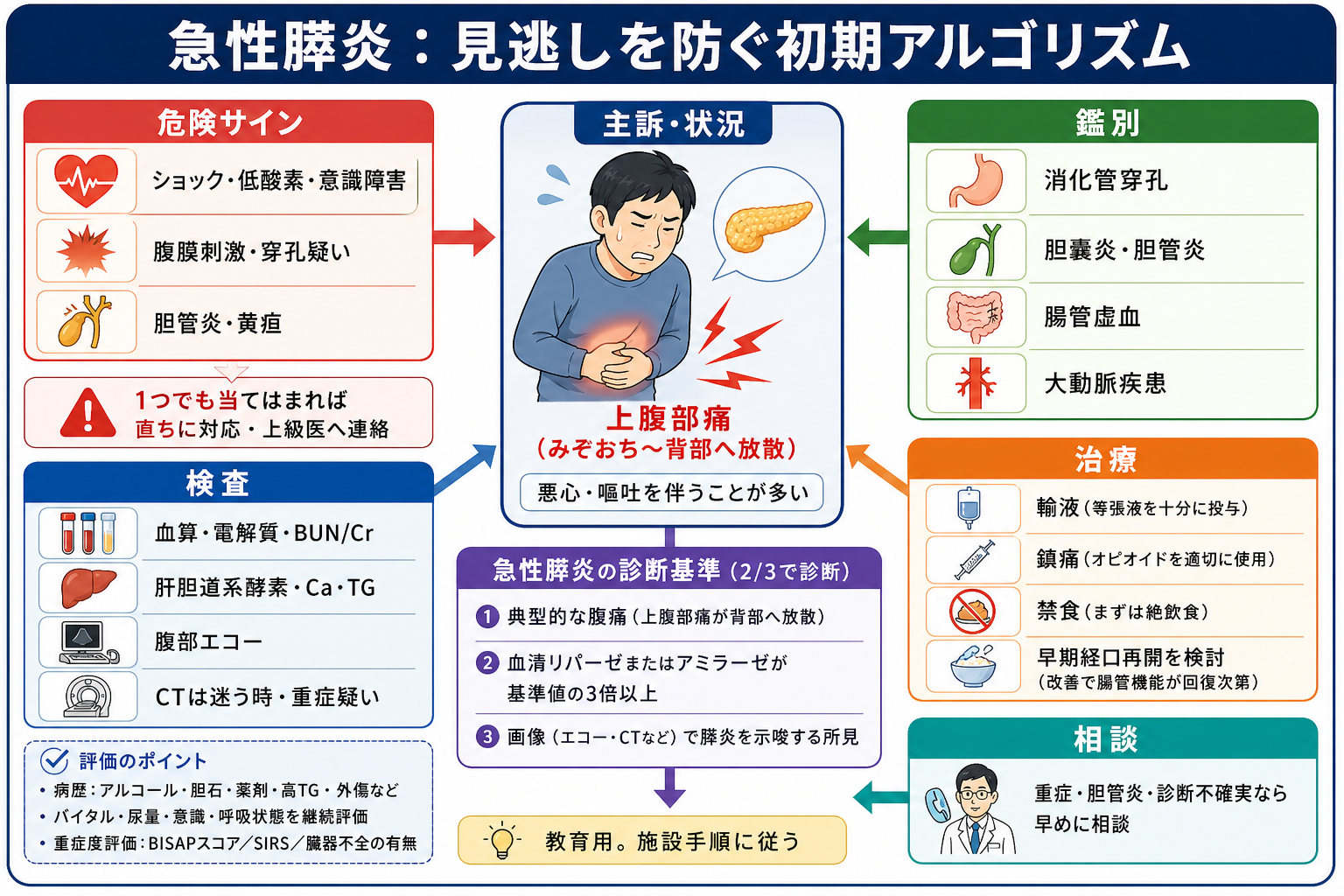 急性膵炎の初期アルゴリズム