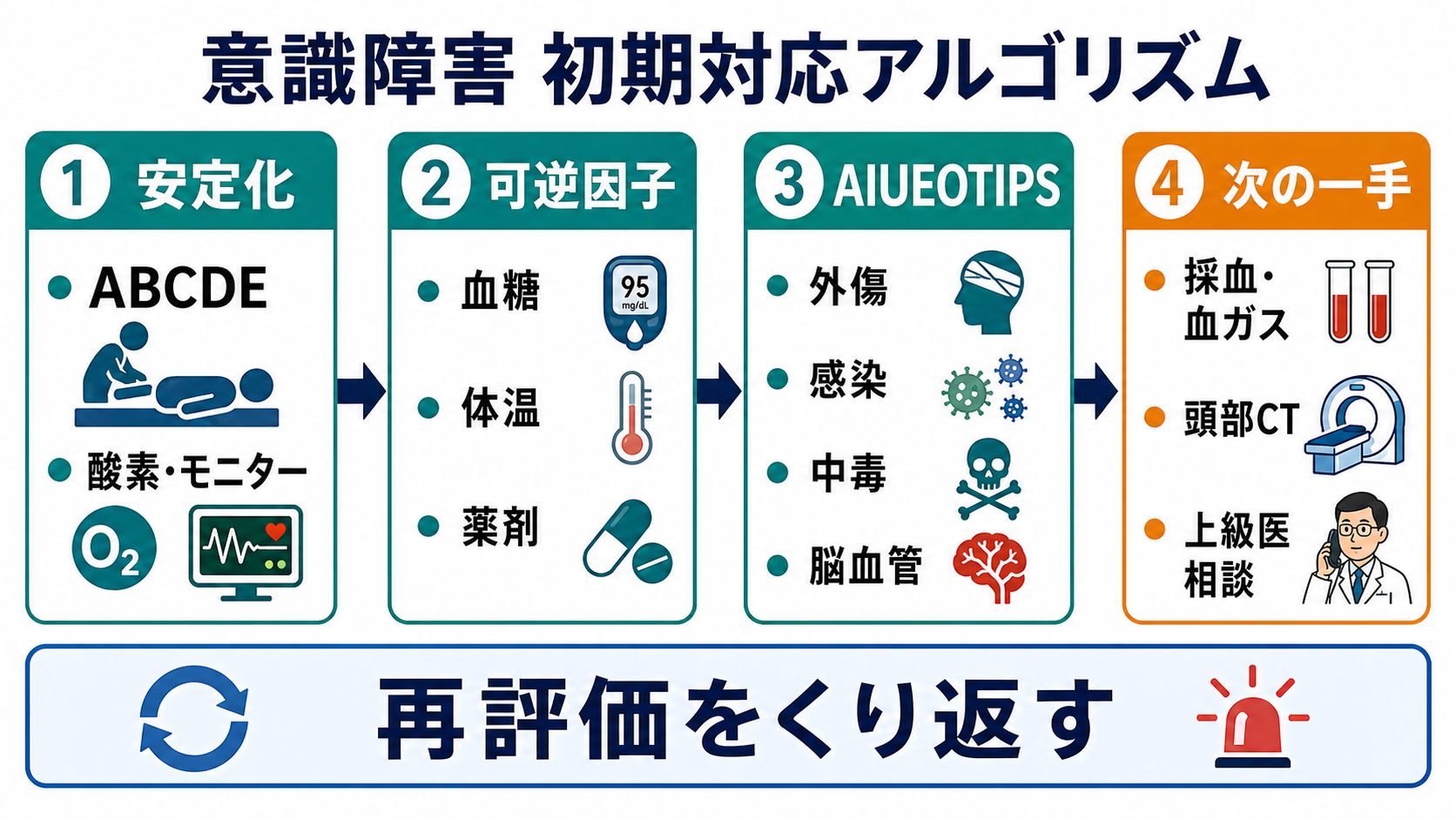 意識障害の初期対応アルゴリズム