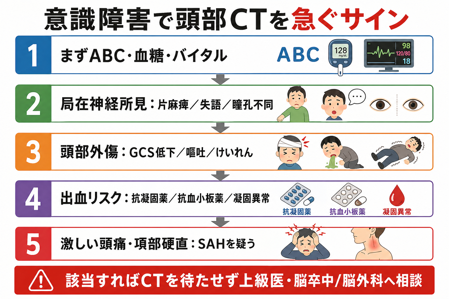 意識障害で頭部CTを急ぐサイン