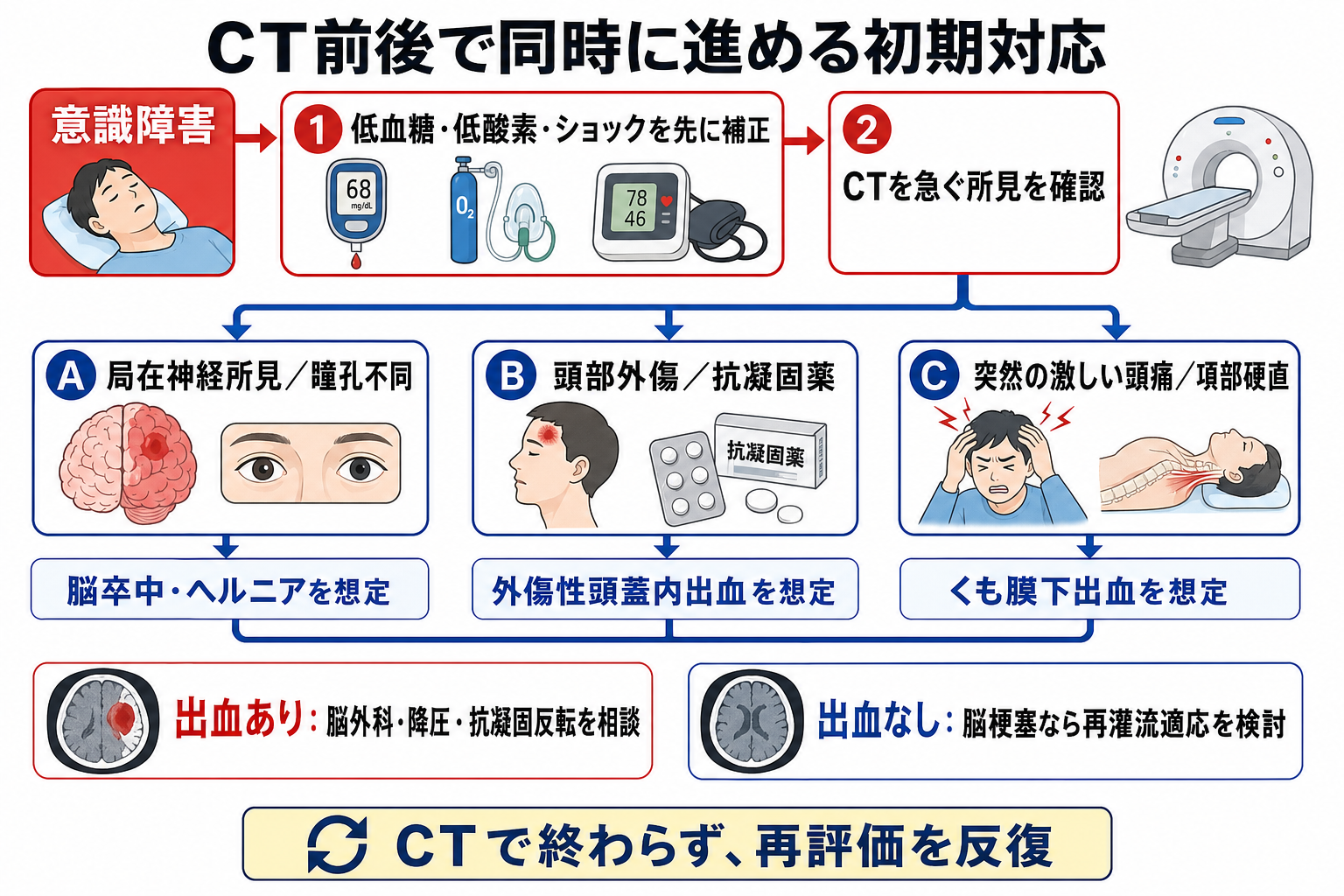 CT前後で同時に進める初期対応